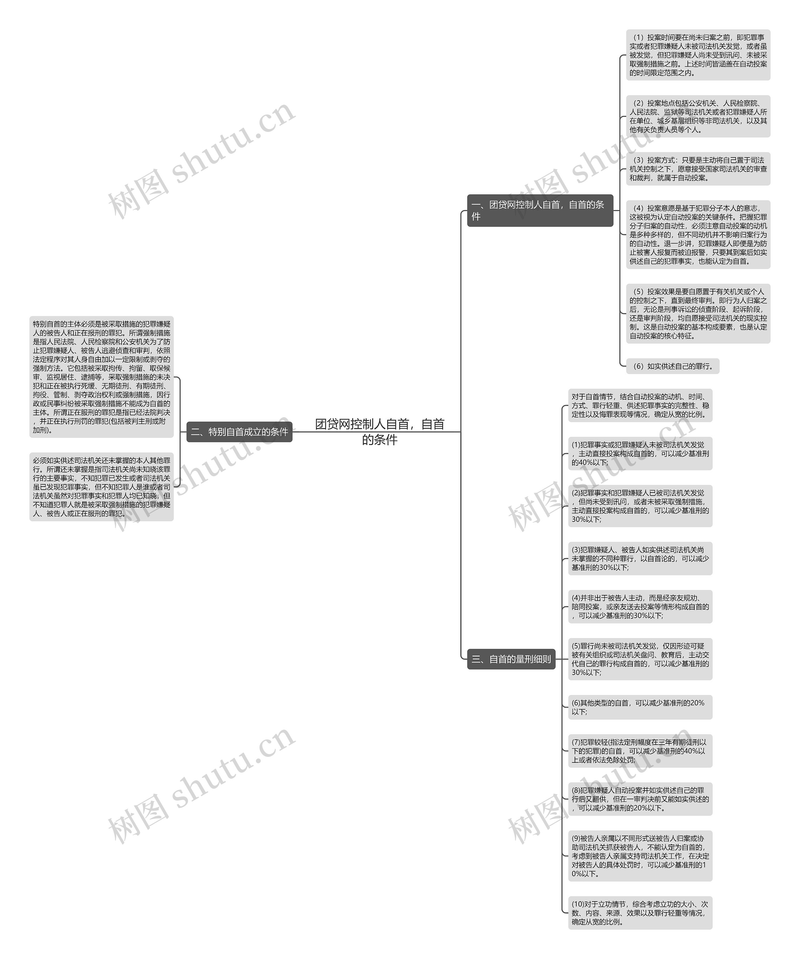 团贷网控制人自首，自首的条件思维导图