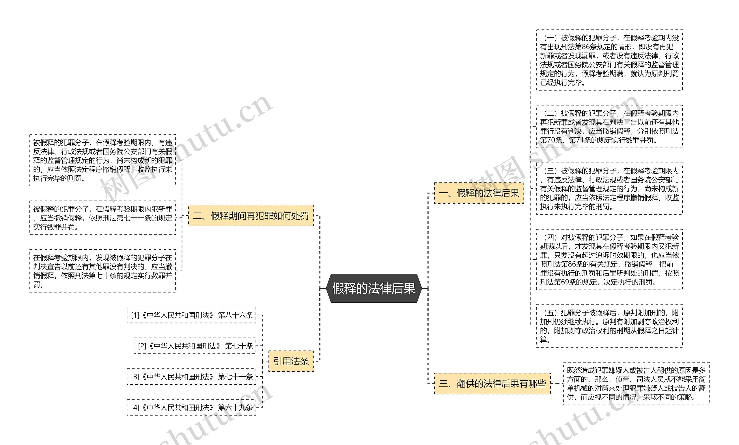 假释的法律后果思维导图