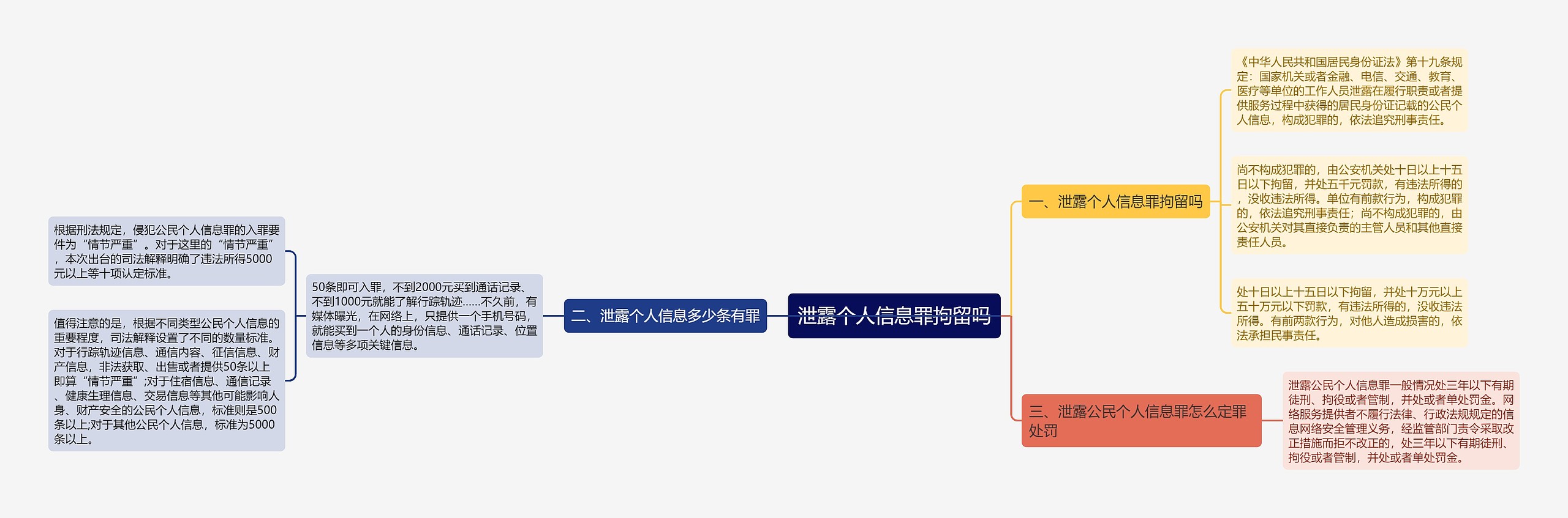 泄露个人信息罪拘留吗思维导图