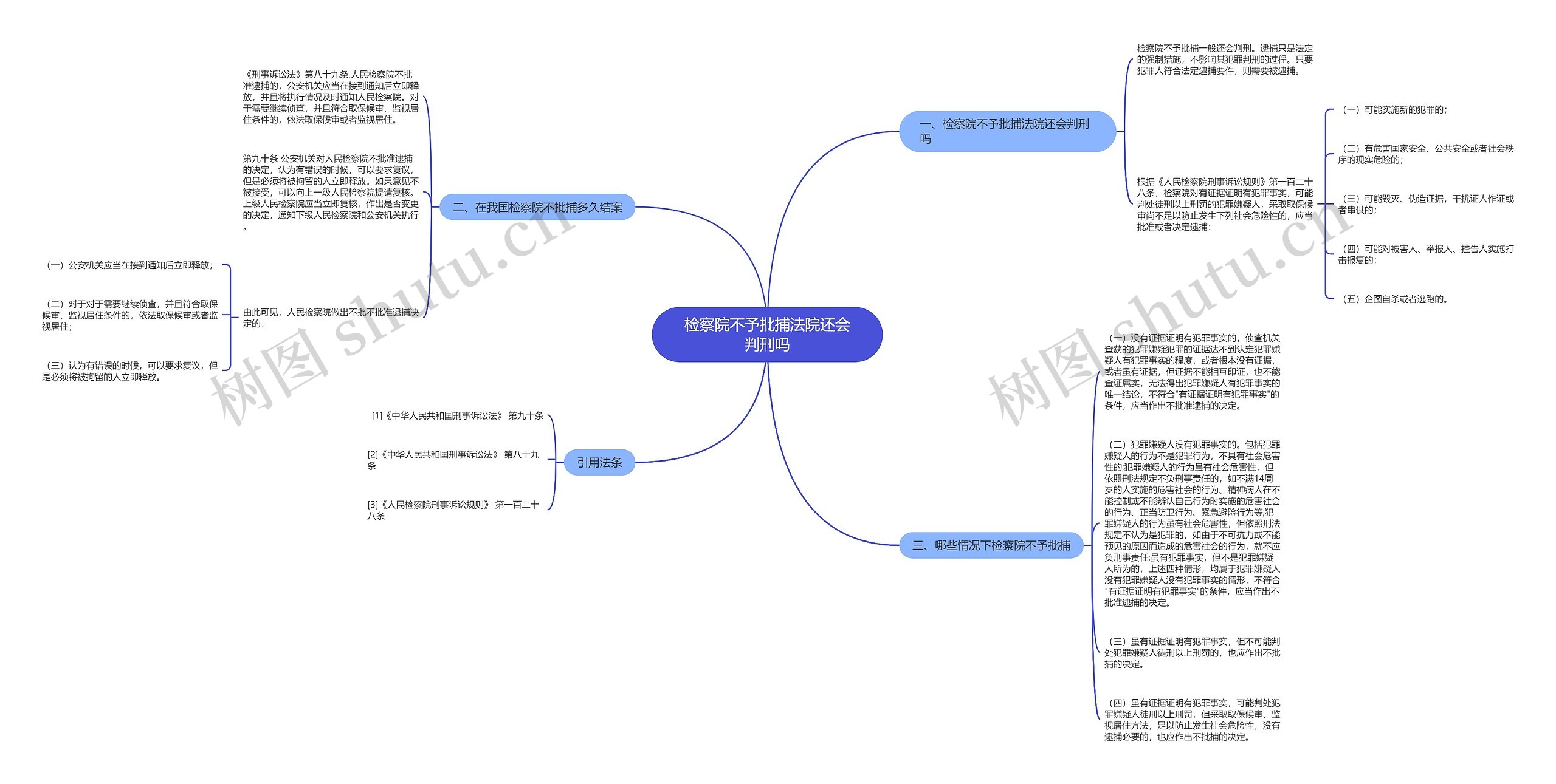 检察院不予批捕法院还会判刑吗思维导图