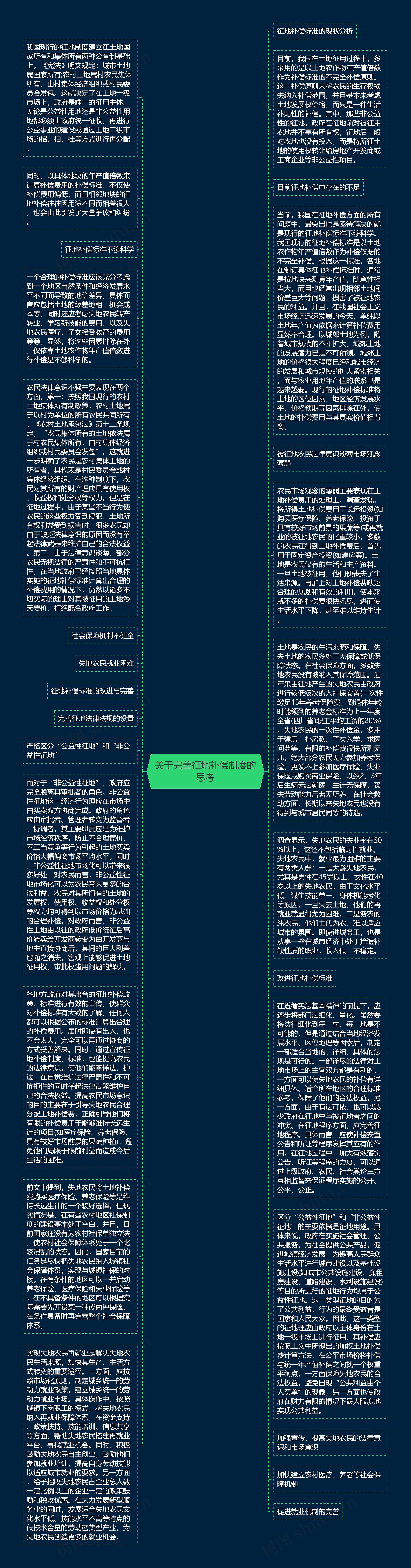 关于完善征地补偿制度的思考思维导图