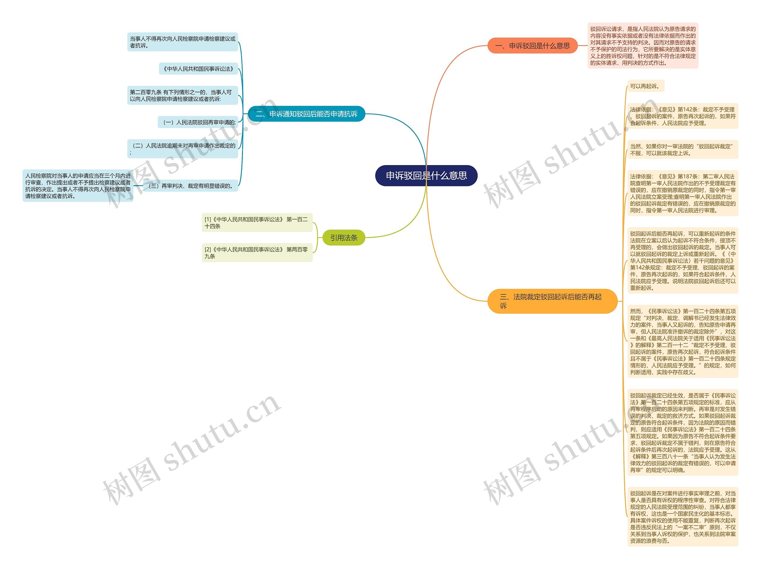 申诉驳回是什么意思思维导图