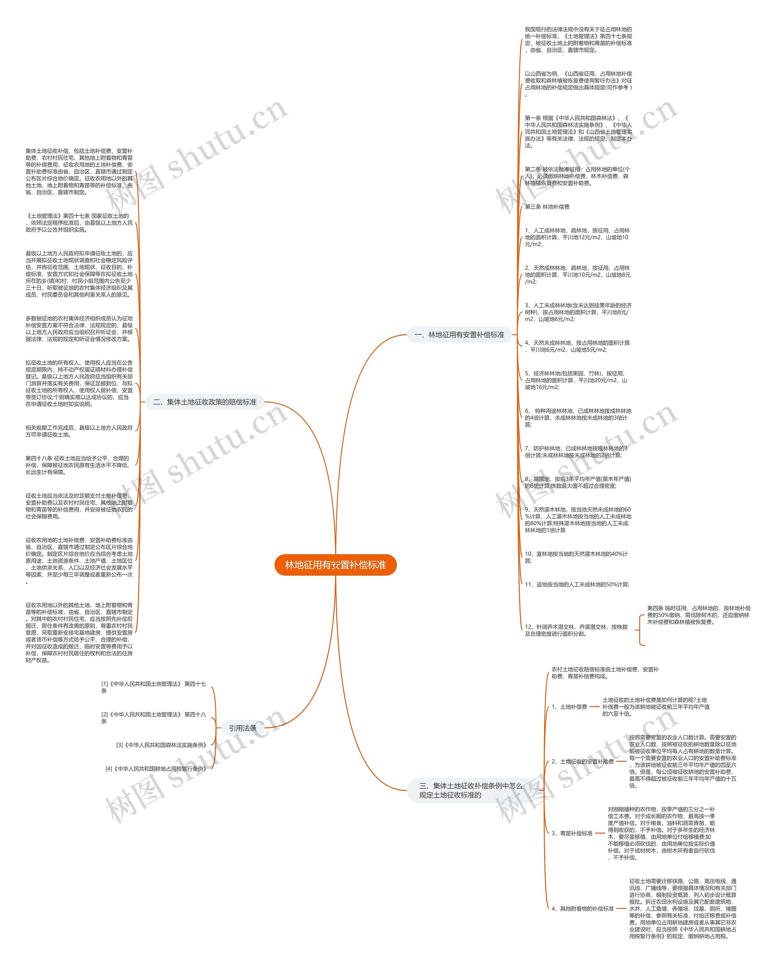 林地征用有安置补偿标准思维导图