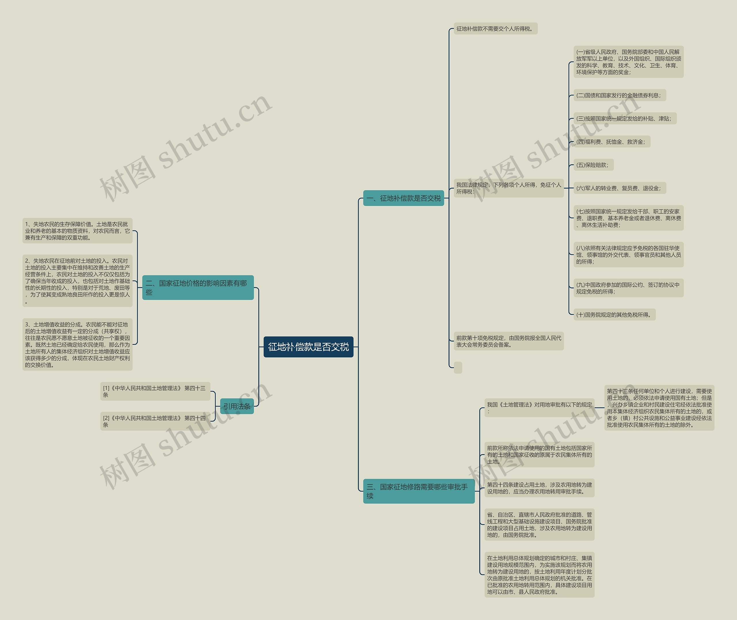 征地补偿款是否交税思维导图