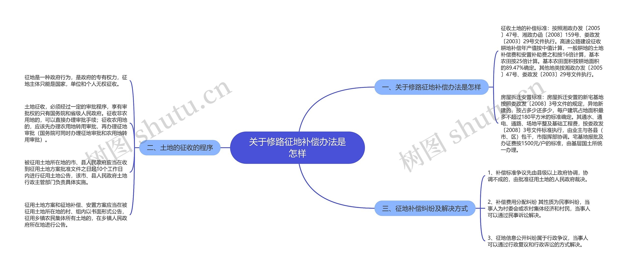 关于修路征地补偿办法是怎样