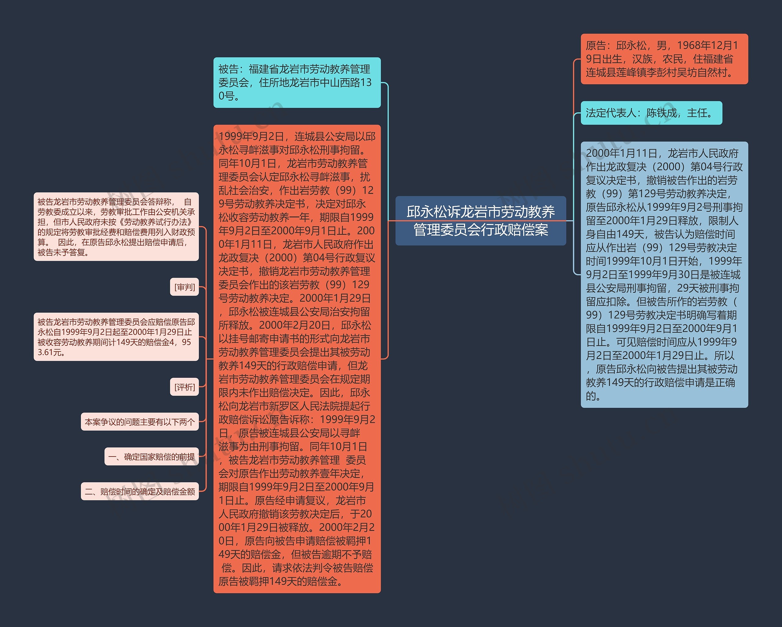 邱永松诉龙岩市劳动教养管理委员会行政赔偿案思维导图