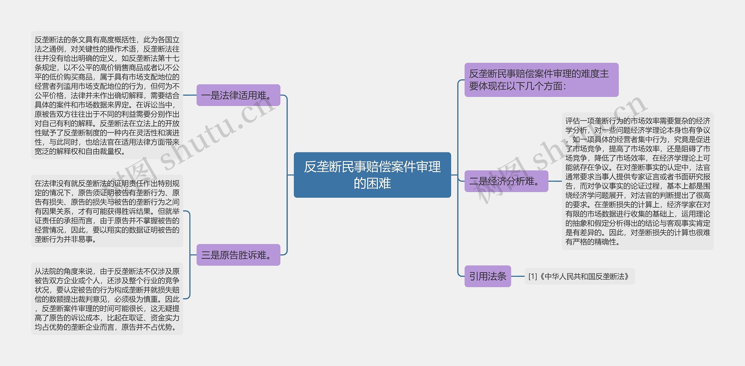 反垄断民事赔偿案件审理的困难