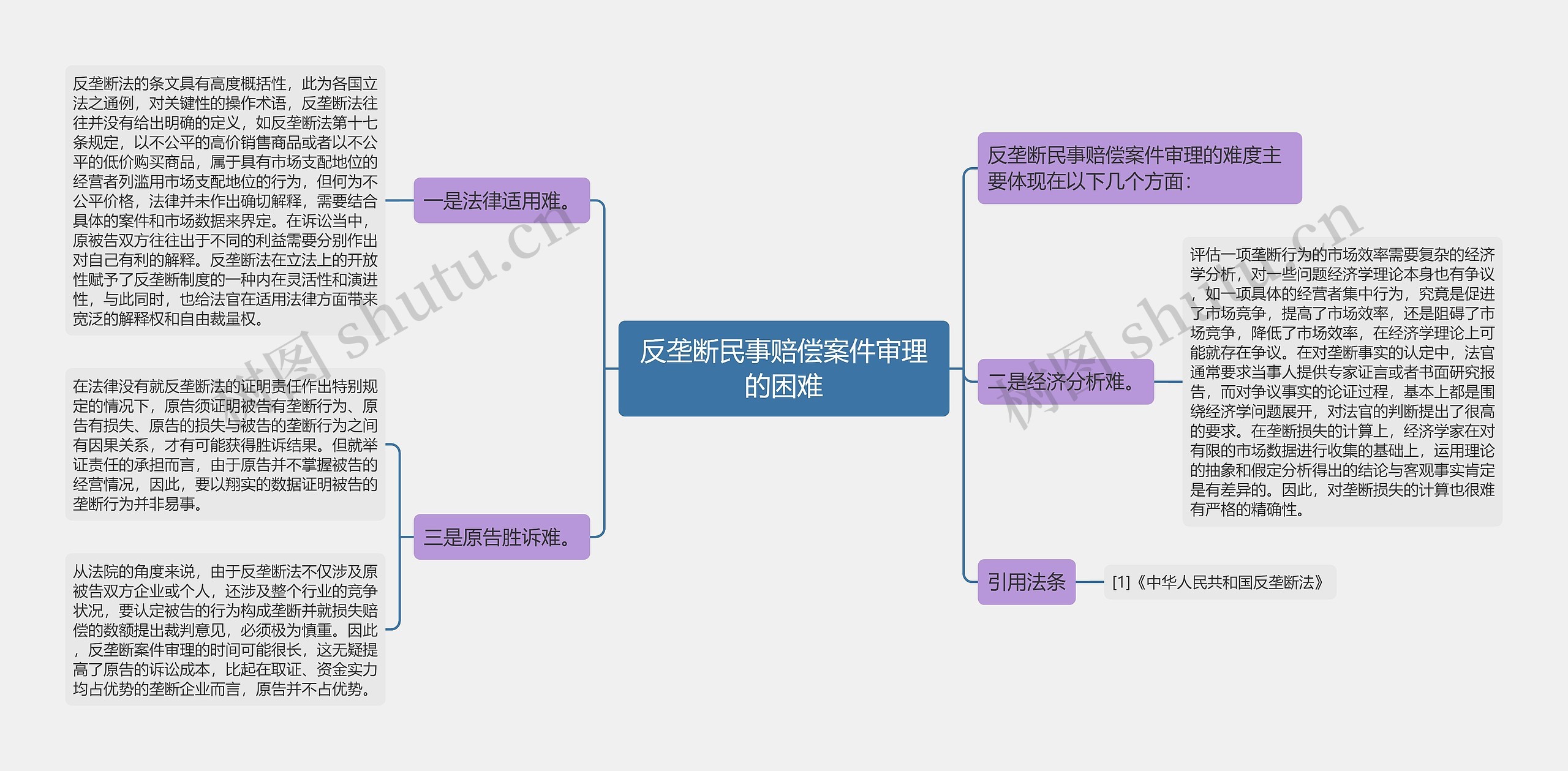 反垄断民事赔偿案件审理的困难思维导图