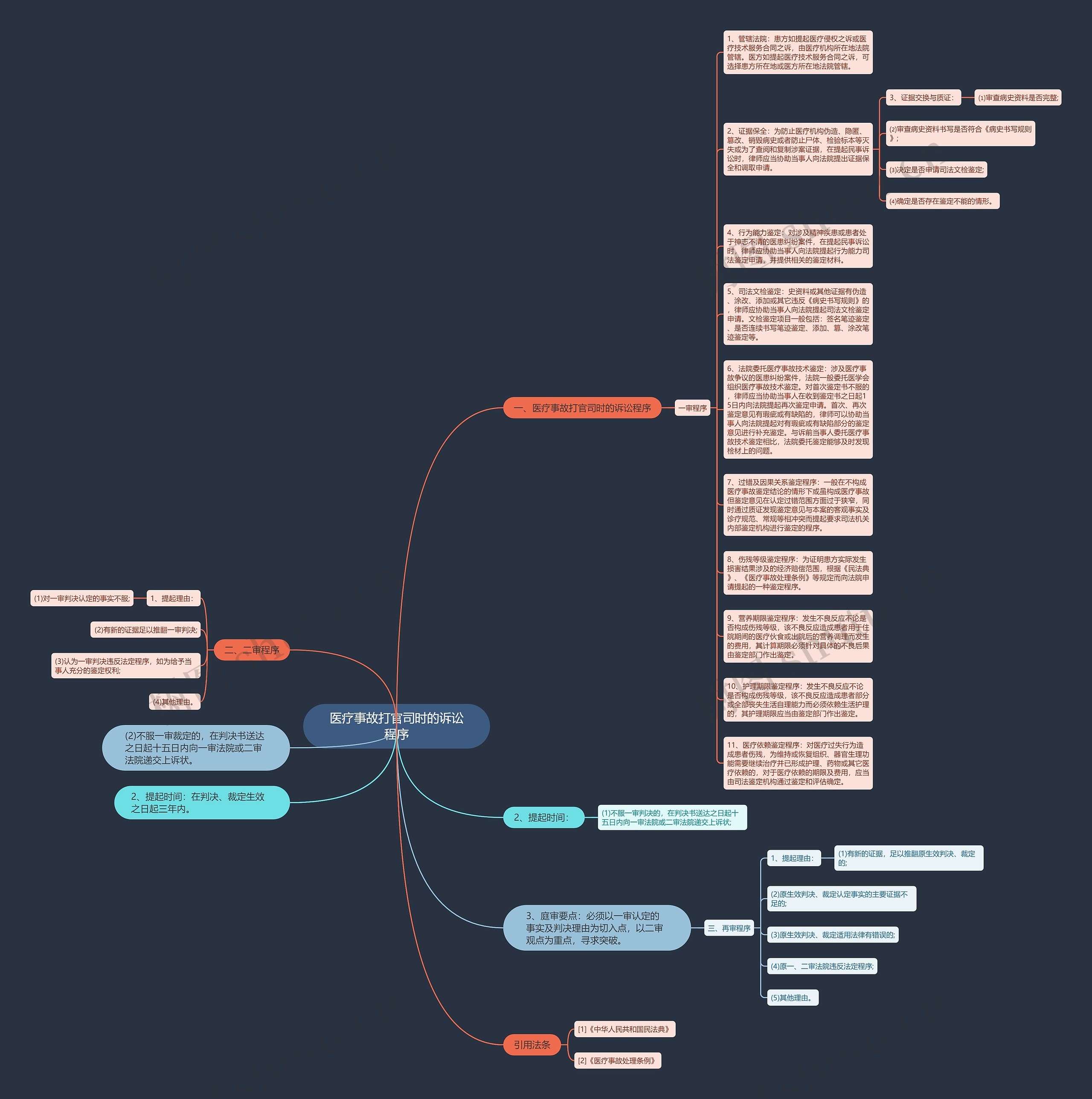 医疗事故打官司时的诉讼程序思维导图