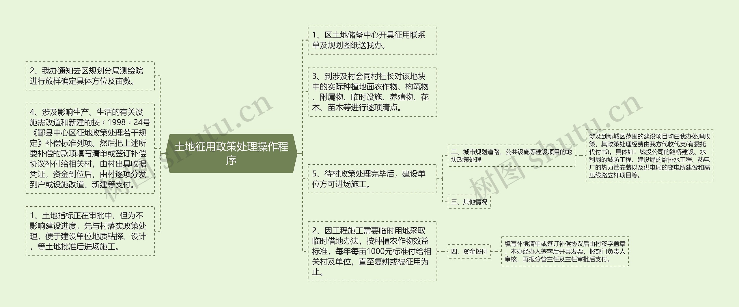 土地征用政策处理操作程序思维导图