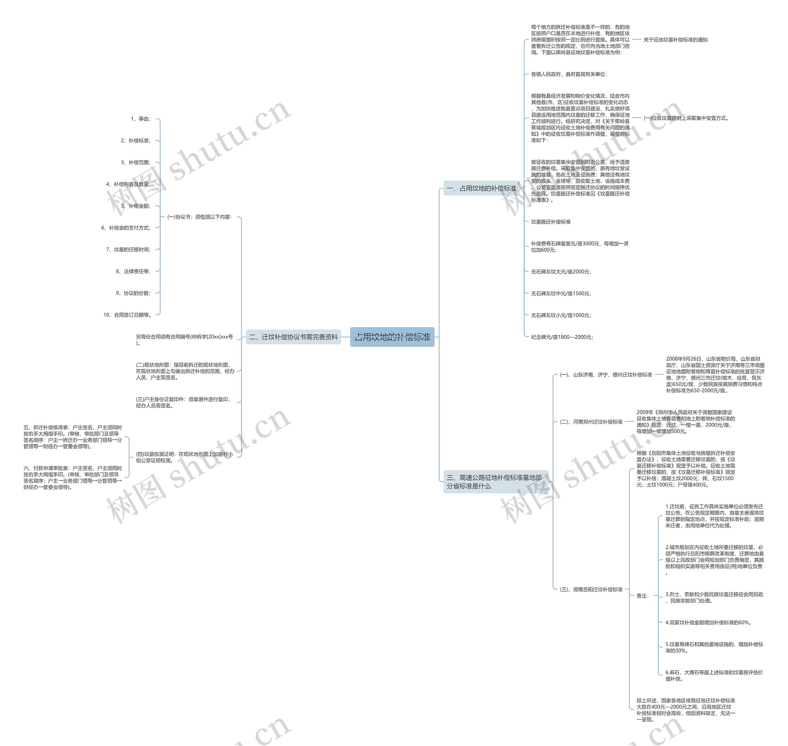 占用坟地的补偿标准思维导图