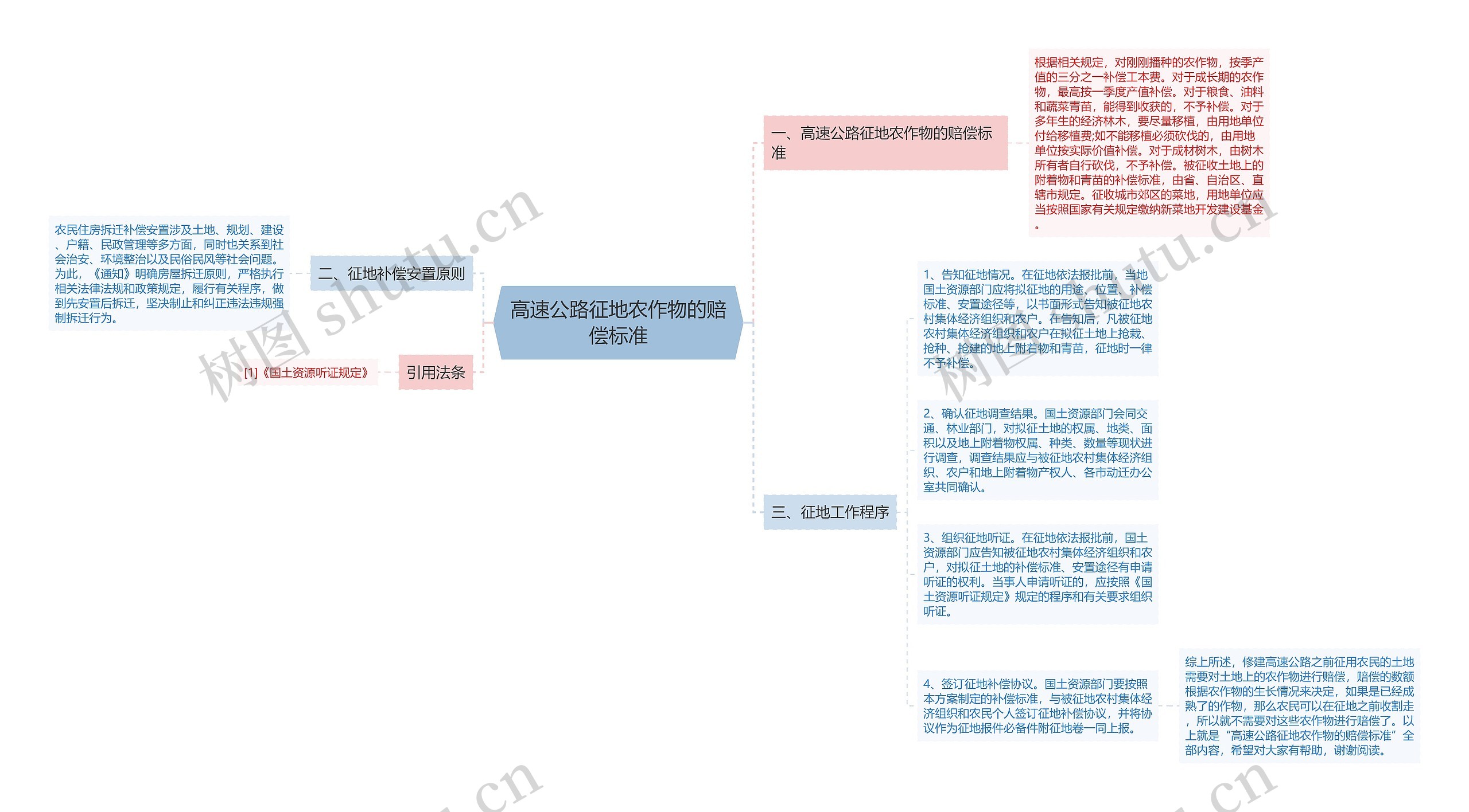 高速公路征地农作物的赔偿标准思维导图