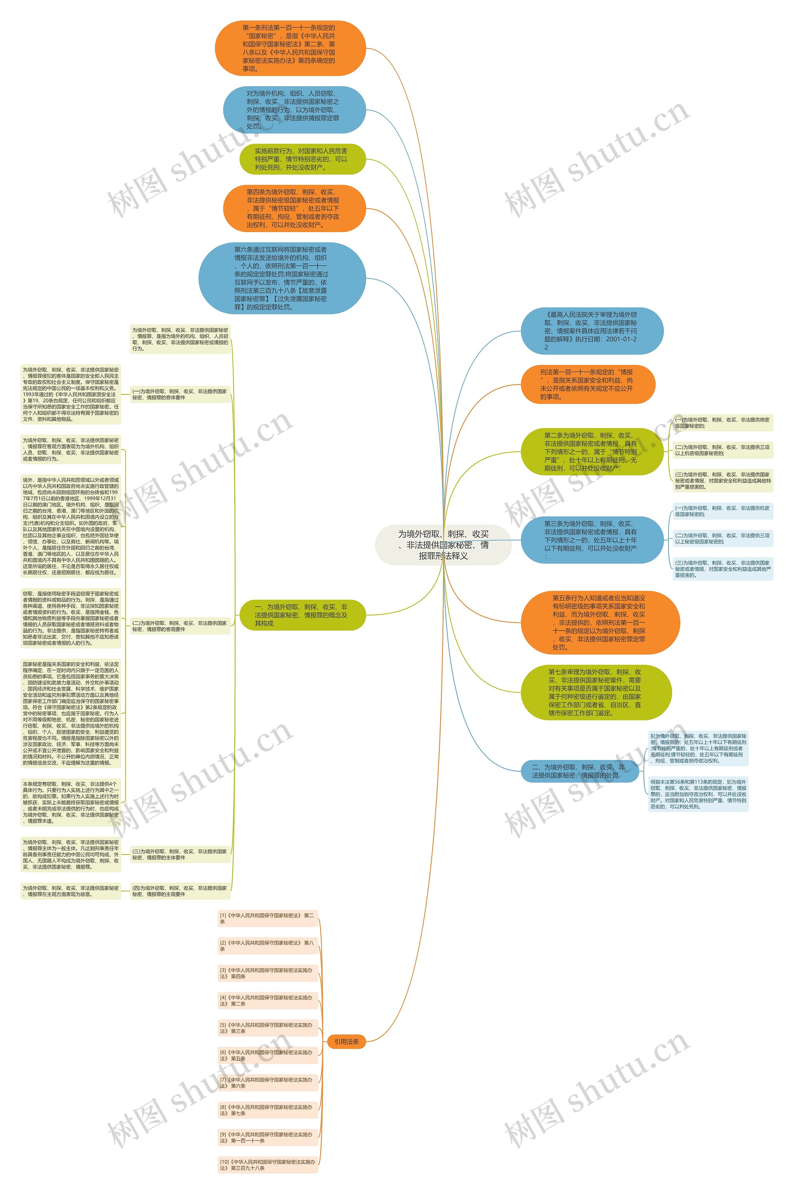 为境外窃取、刺探、收买、非法提供国家秘密、情报罪刑法释义思维导图