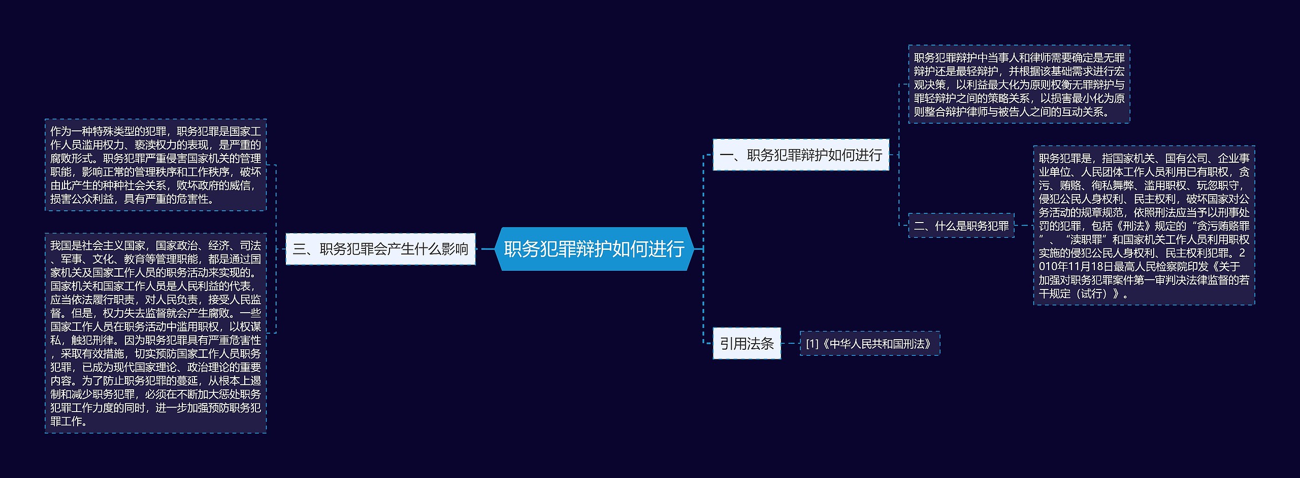 职务犯罪辩护如何进行思维导图