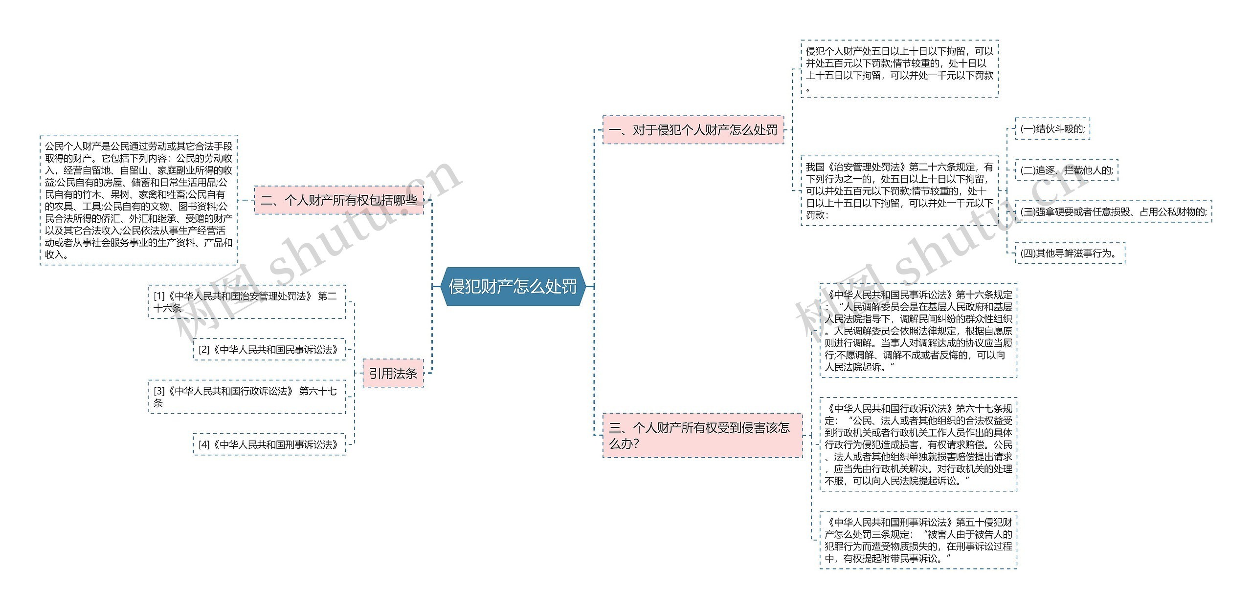 侵犯财产怎么处罚思维导图