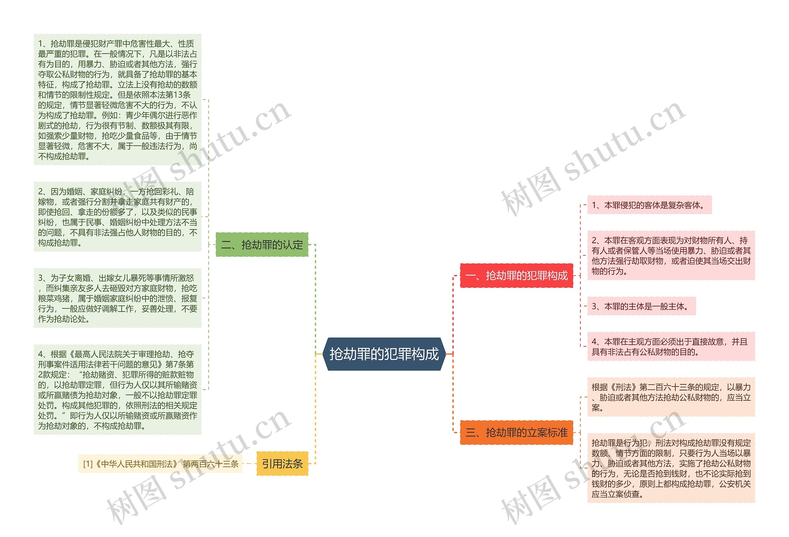 抢劫罪的犯罪构成思维导图