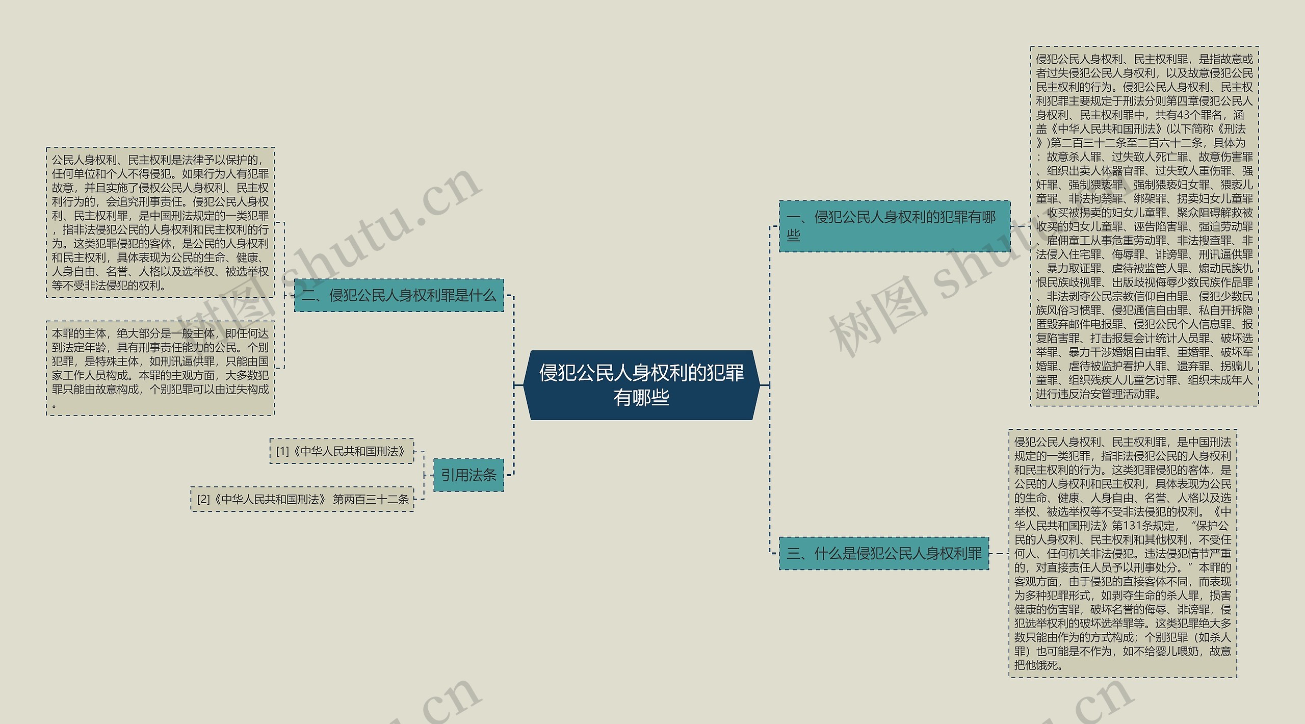 侵犯公民人身权利的犯罪有哪些思维导图