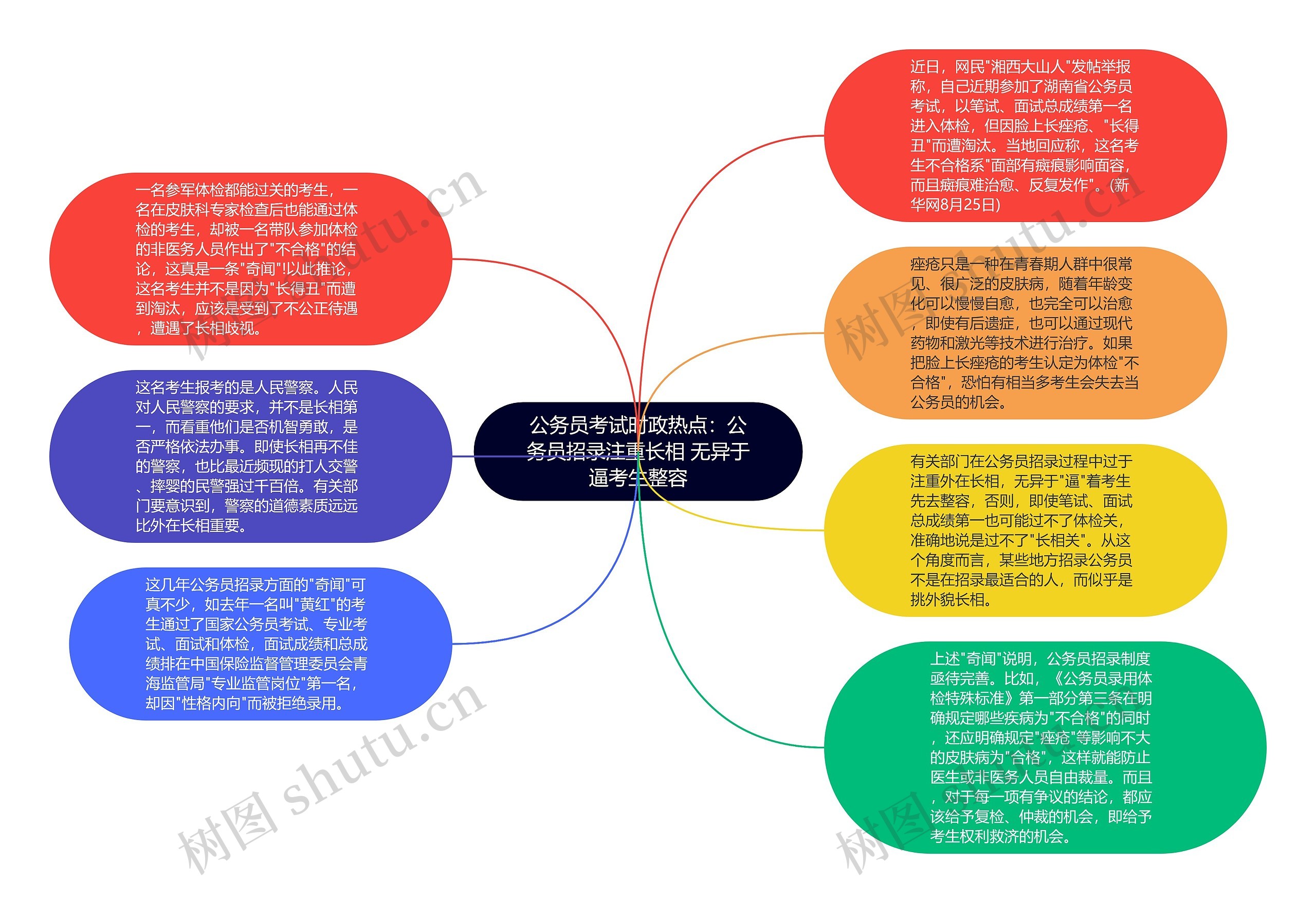 公务员考试时政热点：公务员招录注重长相 无异于逼考生整容思维导图