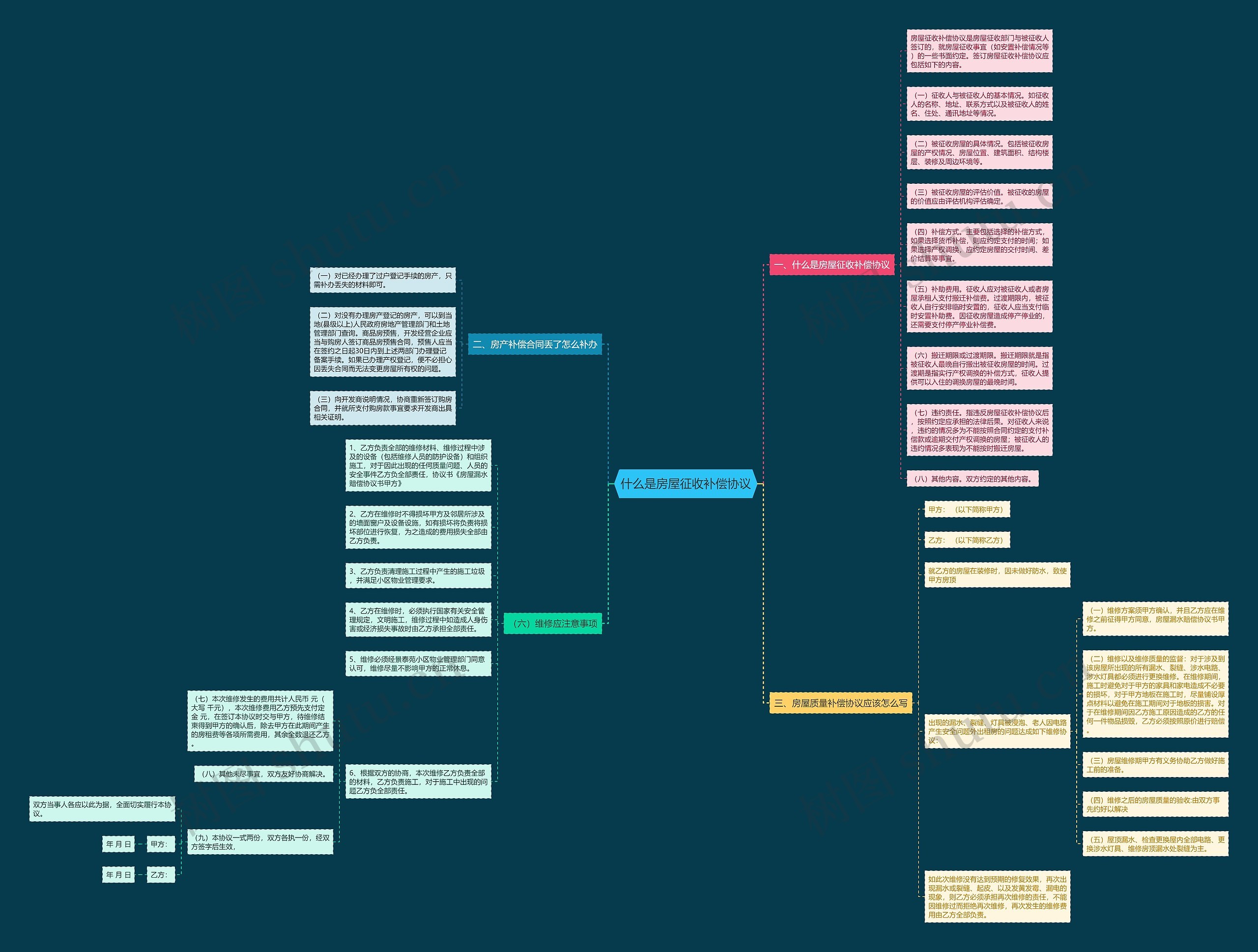 什么是房屋征收补偿协议思维导图