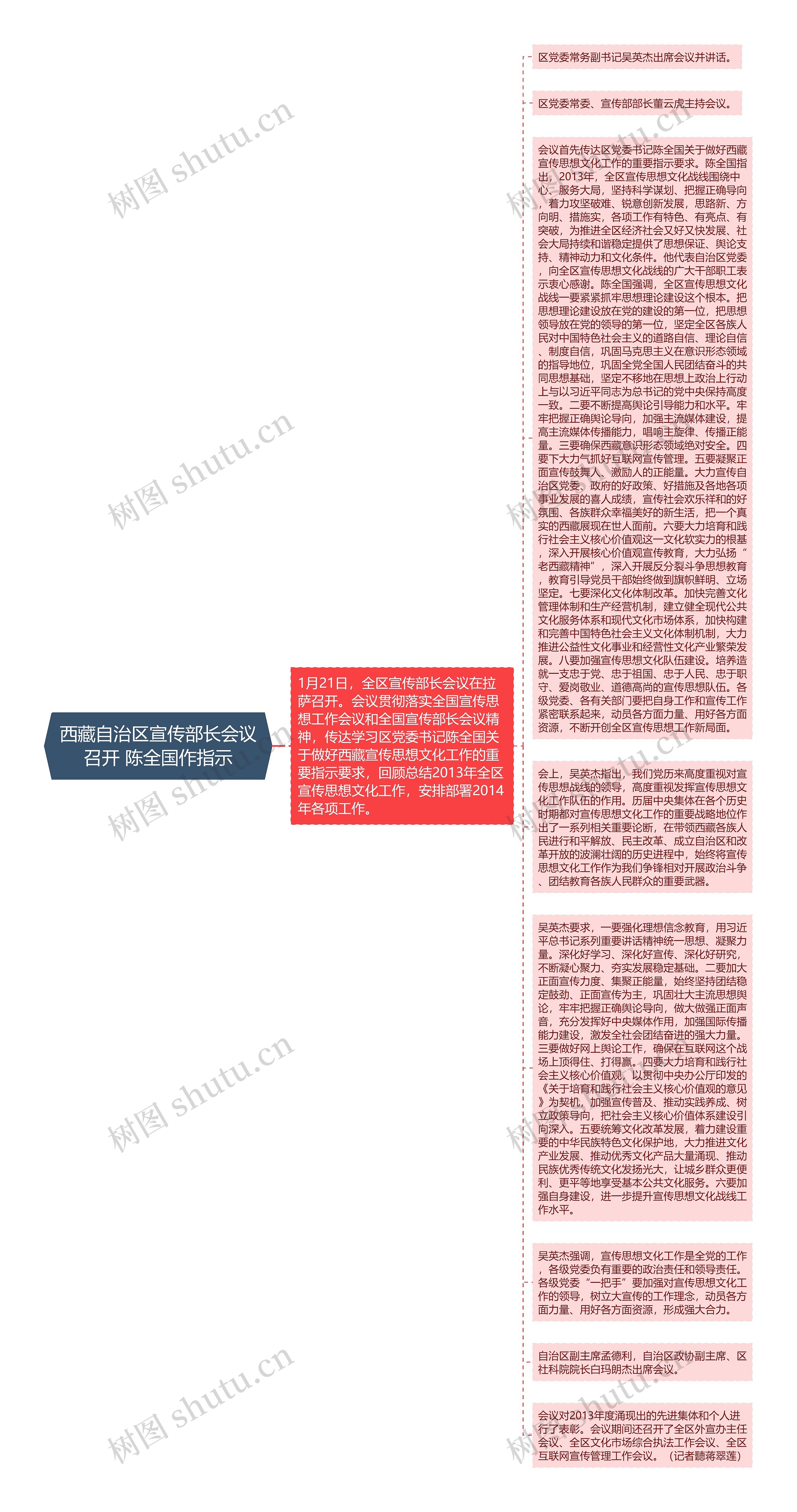 西藏自治区宣传部长会议召开 陈全国作指示思维导图