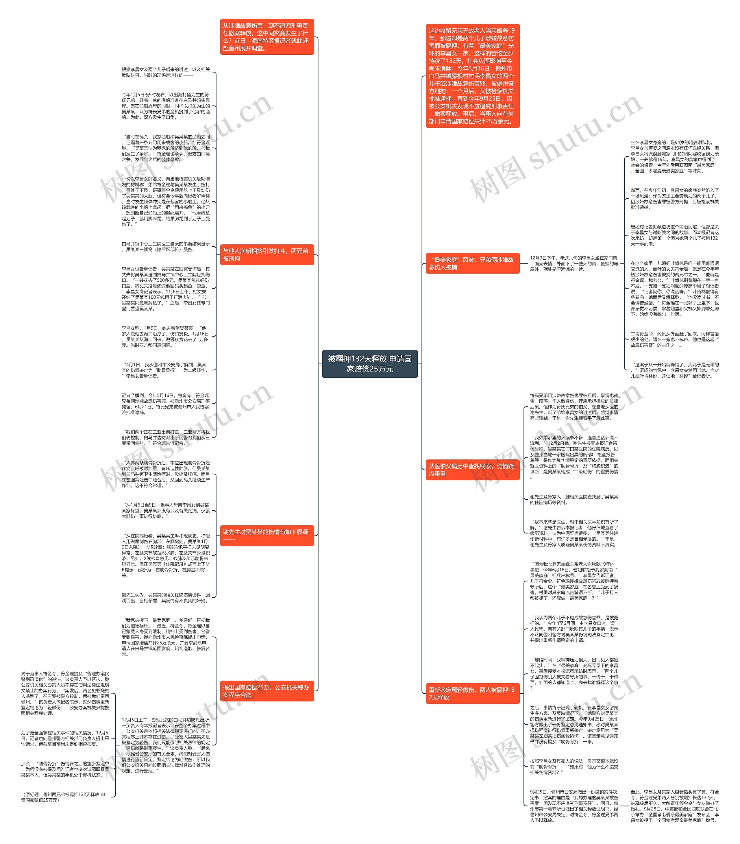 被羁押132天释放 申请国家赔偿25万元思维导图