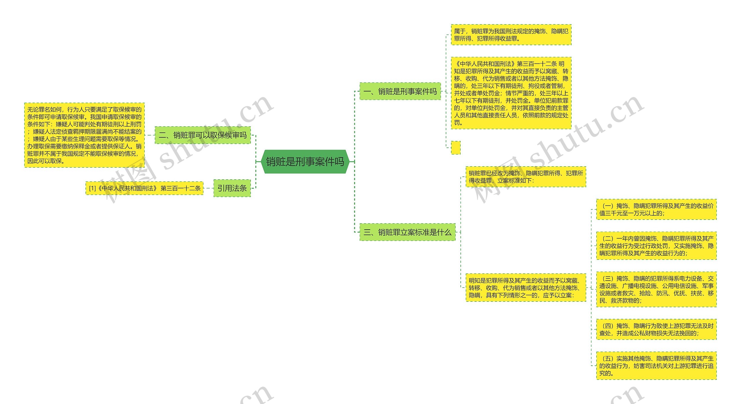 销赃是刑事案件吗思维导图