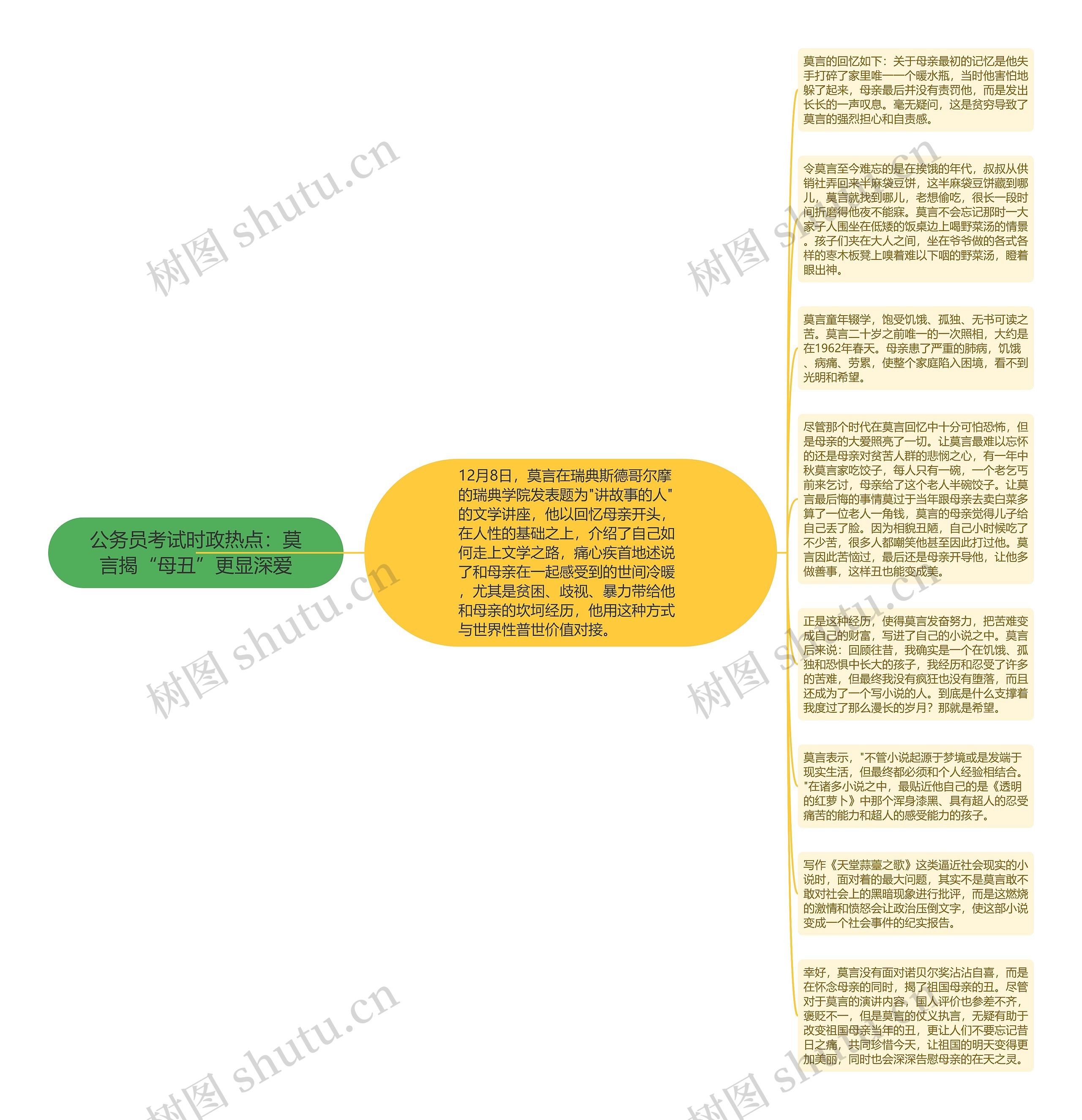 公务员考试时政热点：莫言揭“母丑”更显深爱思维导图