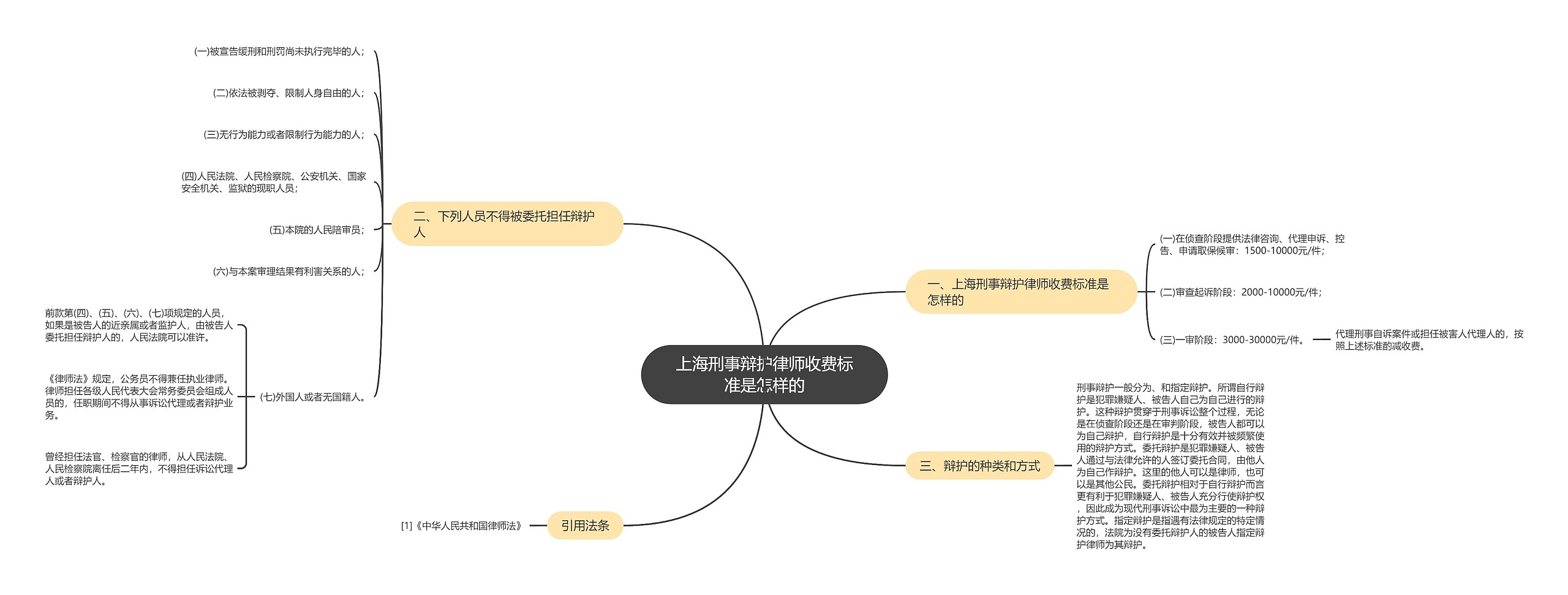 上海刑事辩护律师收费标准是怎样的思维导图