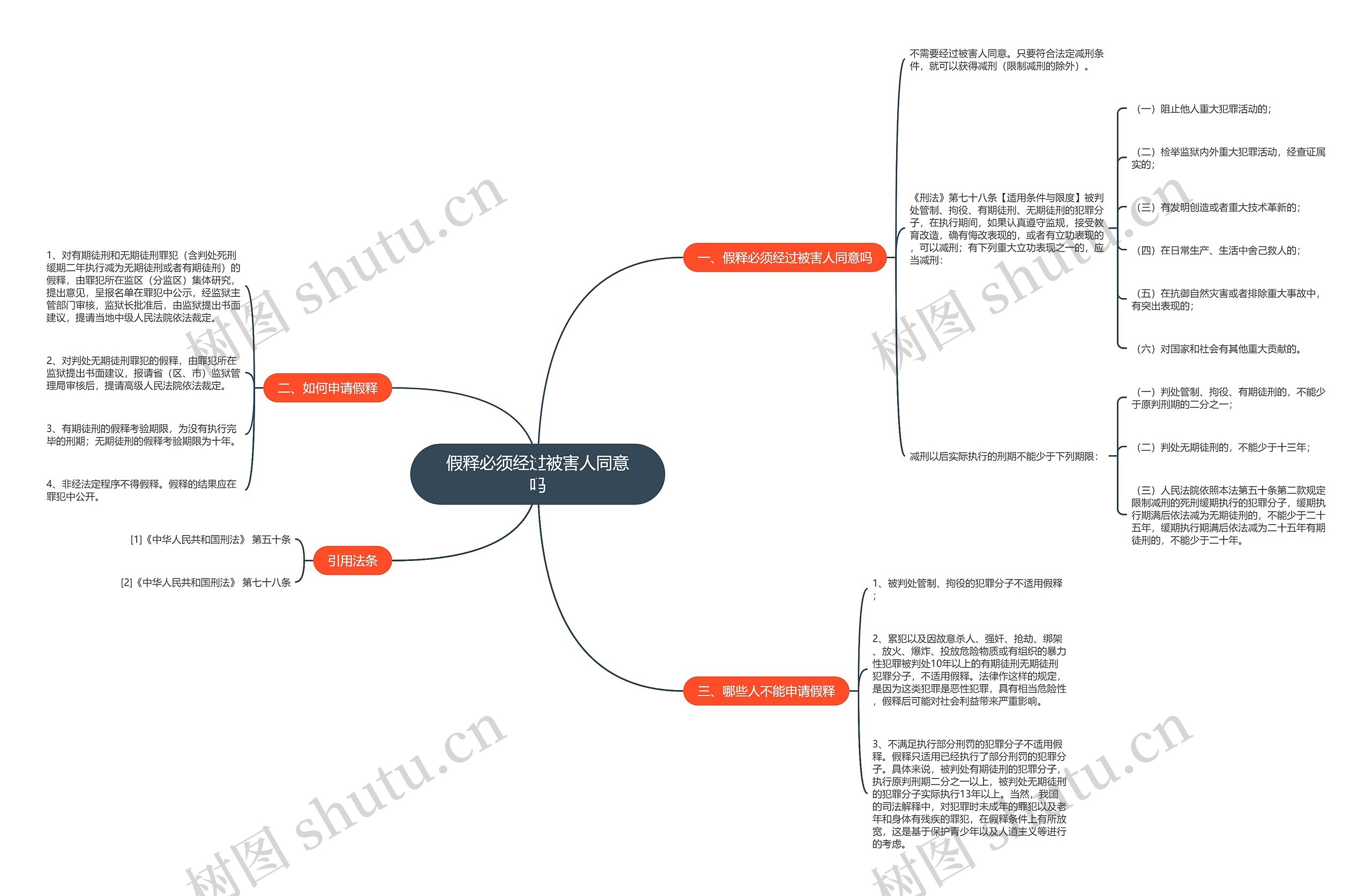 假释必须经过被害人同意吗思维导图