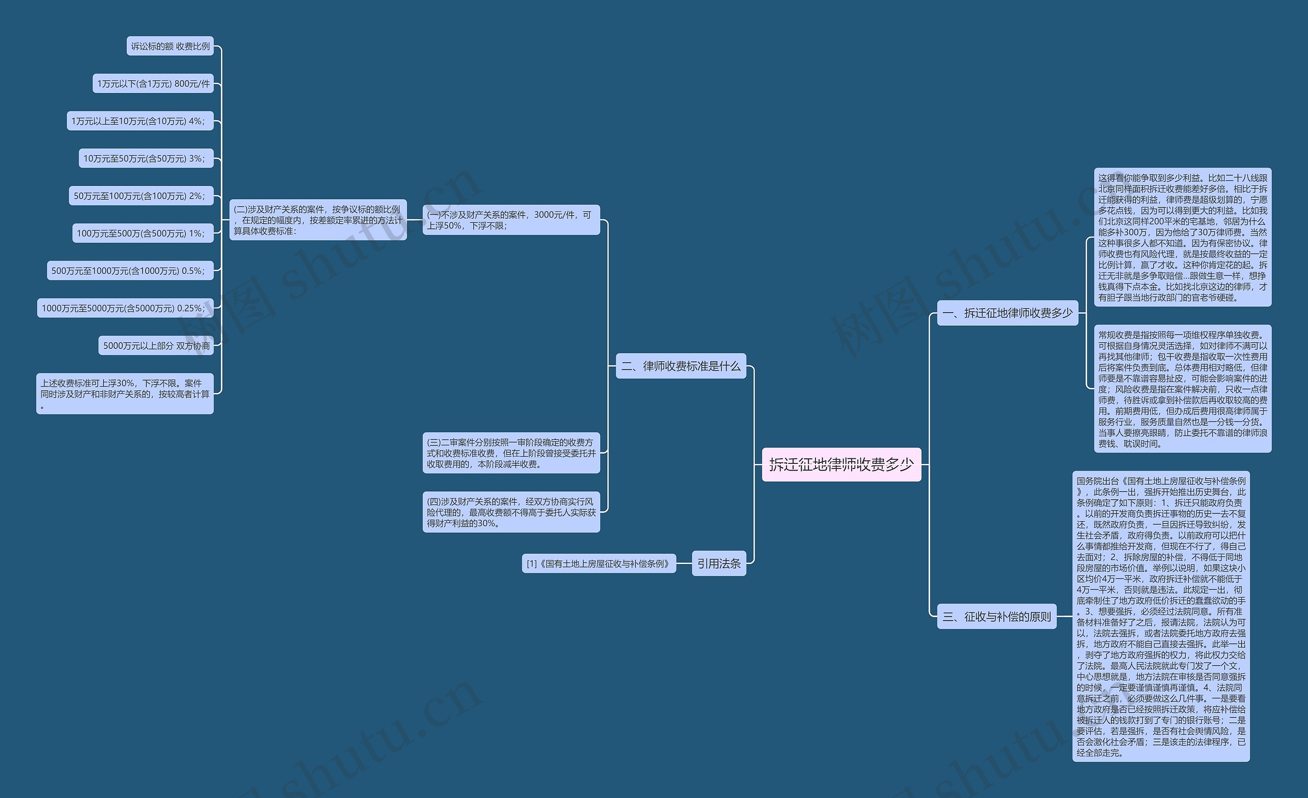 拆迁征地律师收费多少思维导图