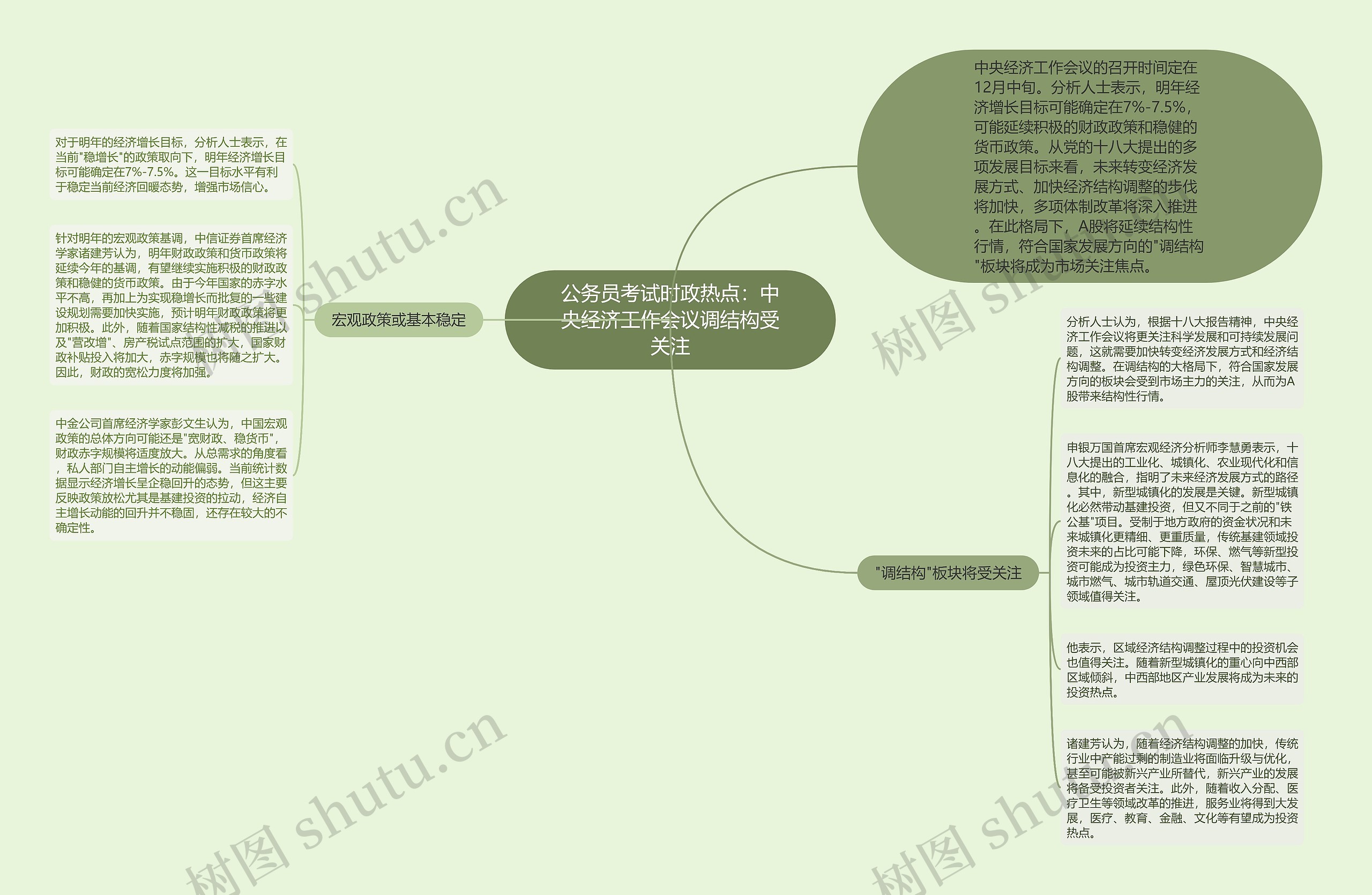 公务员考试时政热点：中央经济工作会议调结构受关注思维导图