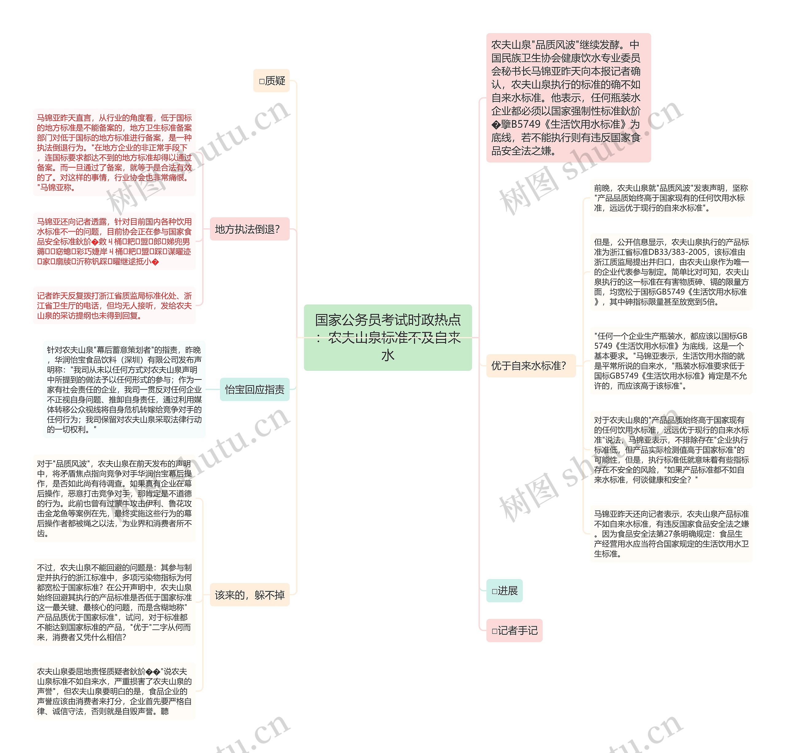 国家公务员考试时政热点：农夫山泉标准不及自来水思维导图