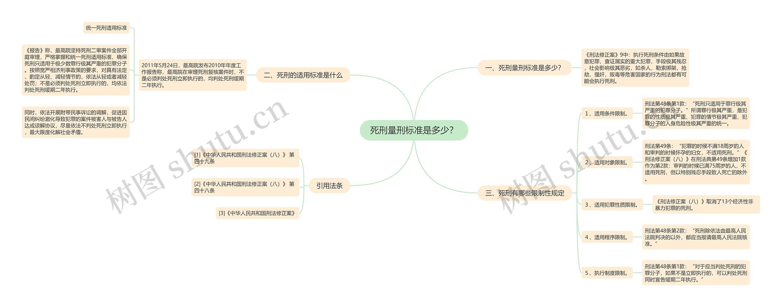 死刑量刑标准是多少？思维导图