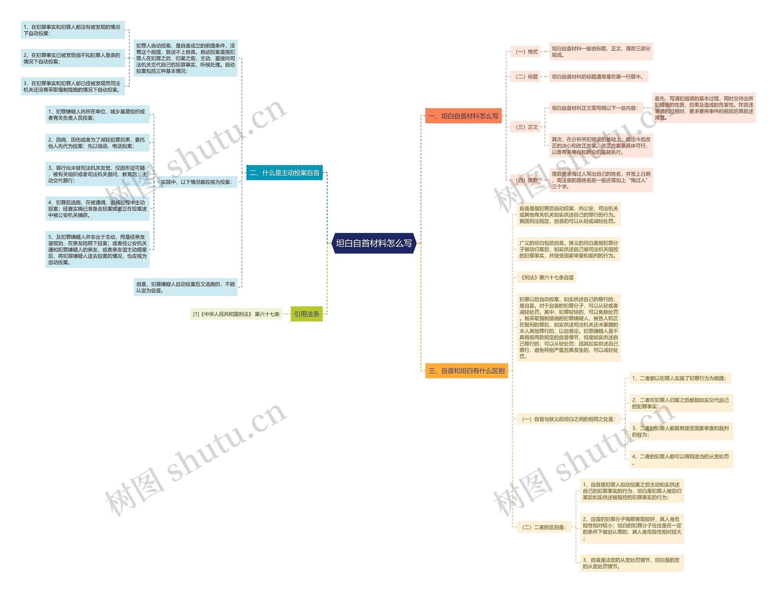 坦白自首材料怎么写思维导图