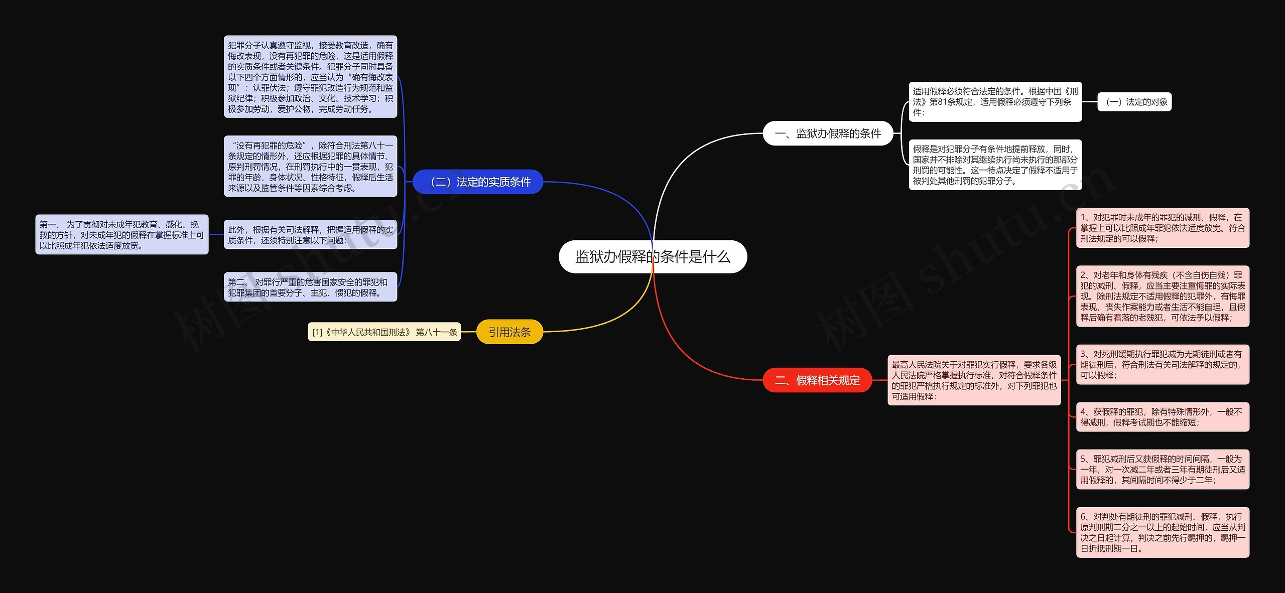 监狱办假释的条件是什么思维导图