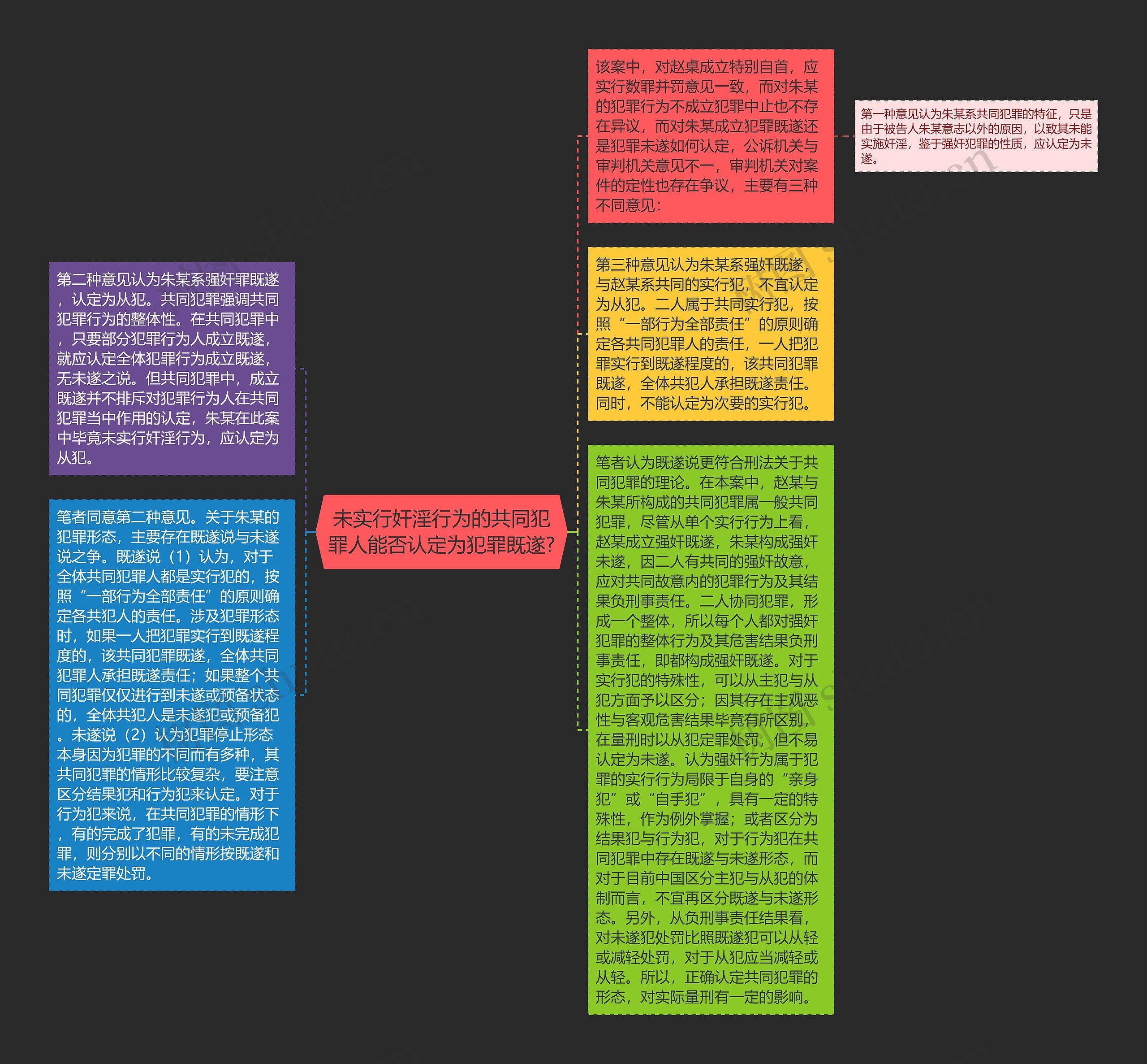 未实行奸淫行为的共同犯罪人能否认定为犯罪既遂?思维导图