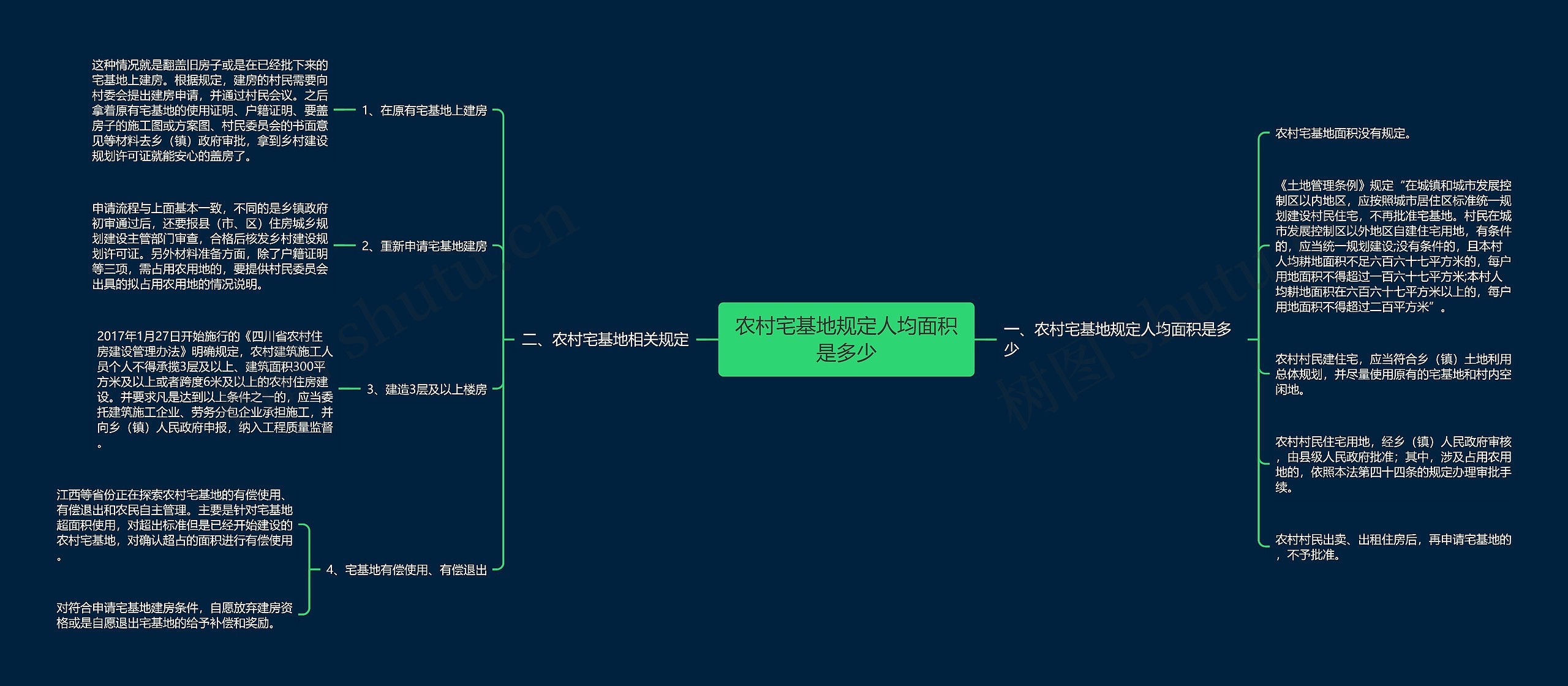 农村宅基地规定人均面积是多少思维导图