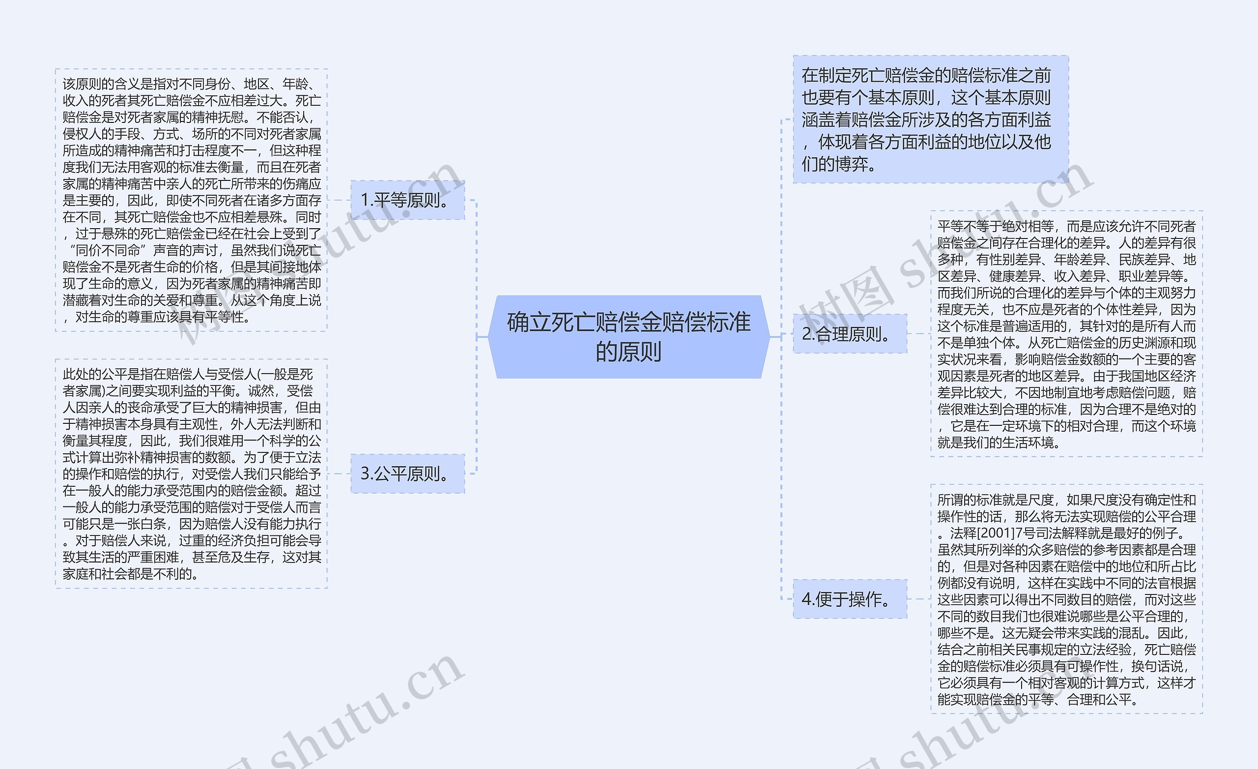 确立死亡赔偿金赔偿标准的原则思维导图