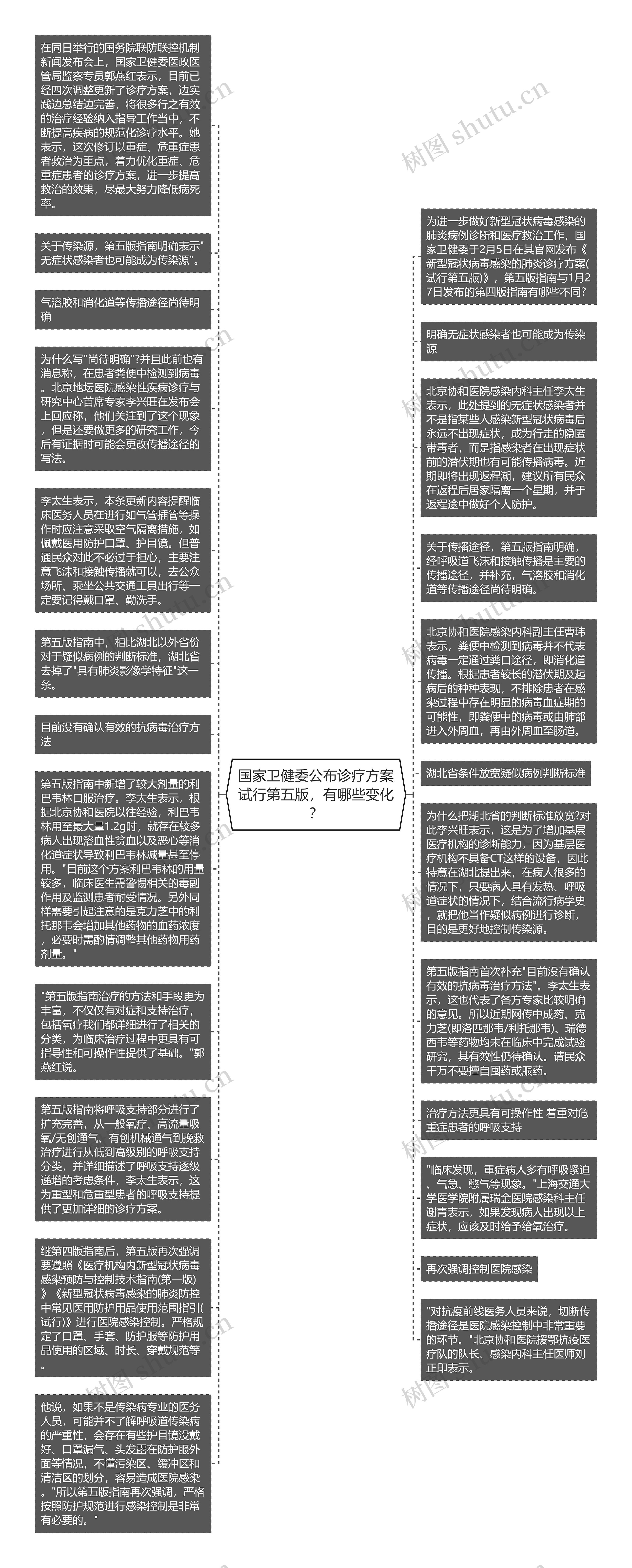 国家卫健委公布诊疗方案试行第五版，有哪些变化？思维导图