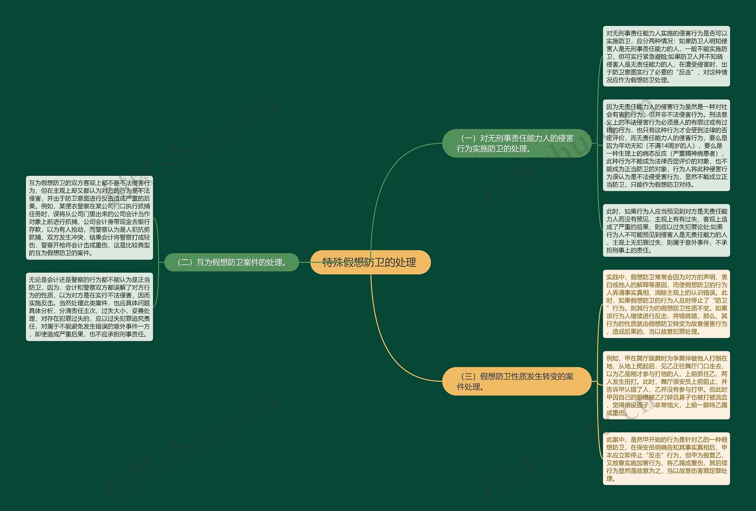 特殊假想防卫的处理 思维导图