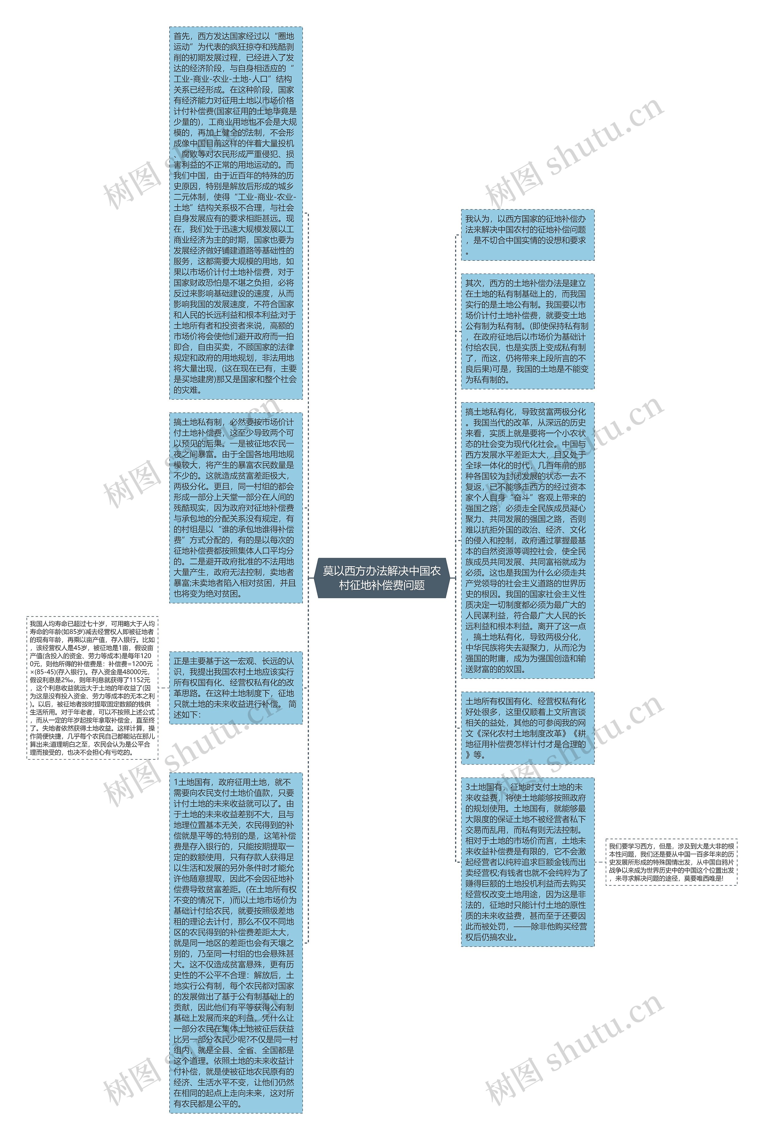 莫以西方办法解决中国农村征地补偿费问题思维导图