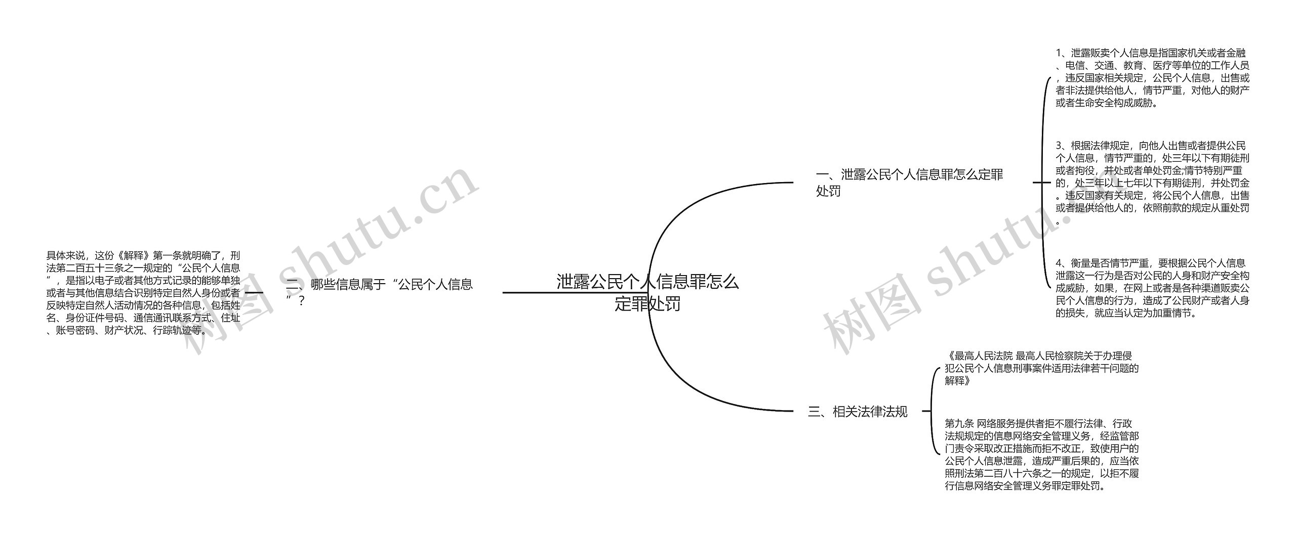 泄露公民个人信息罪怎么定罪处罚思维导图