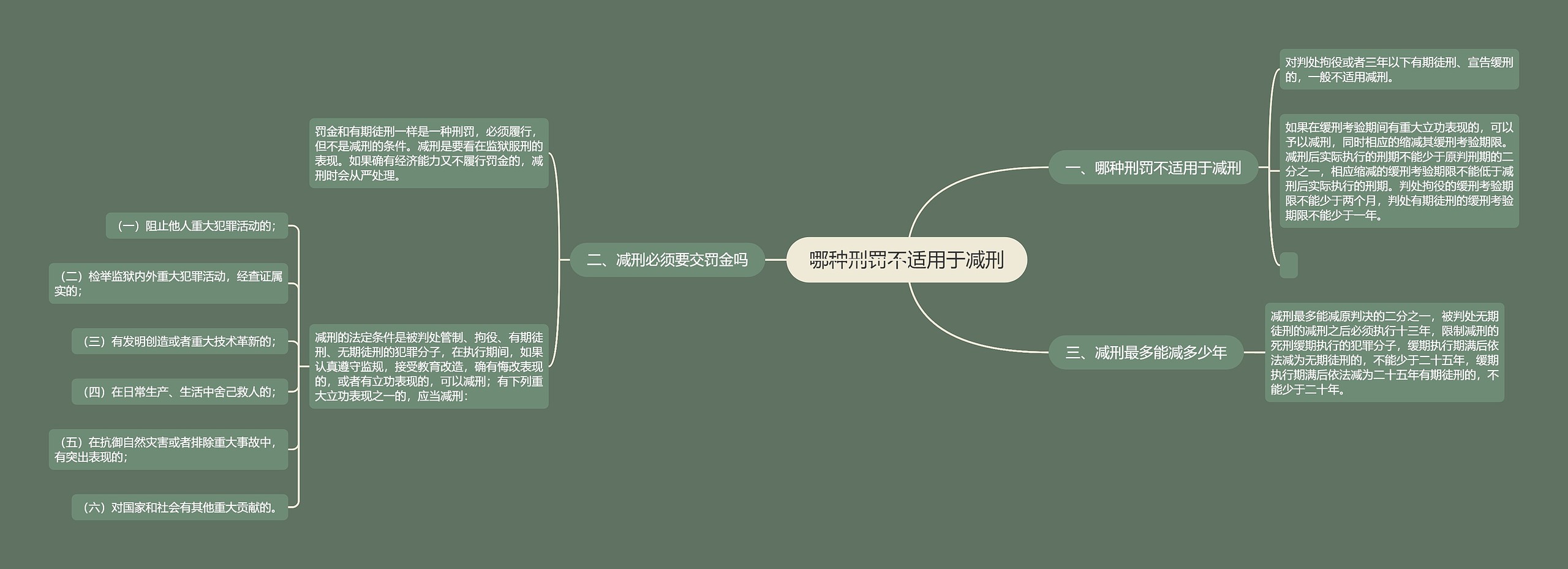 哪种刑罚不适用于减刑思维导图