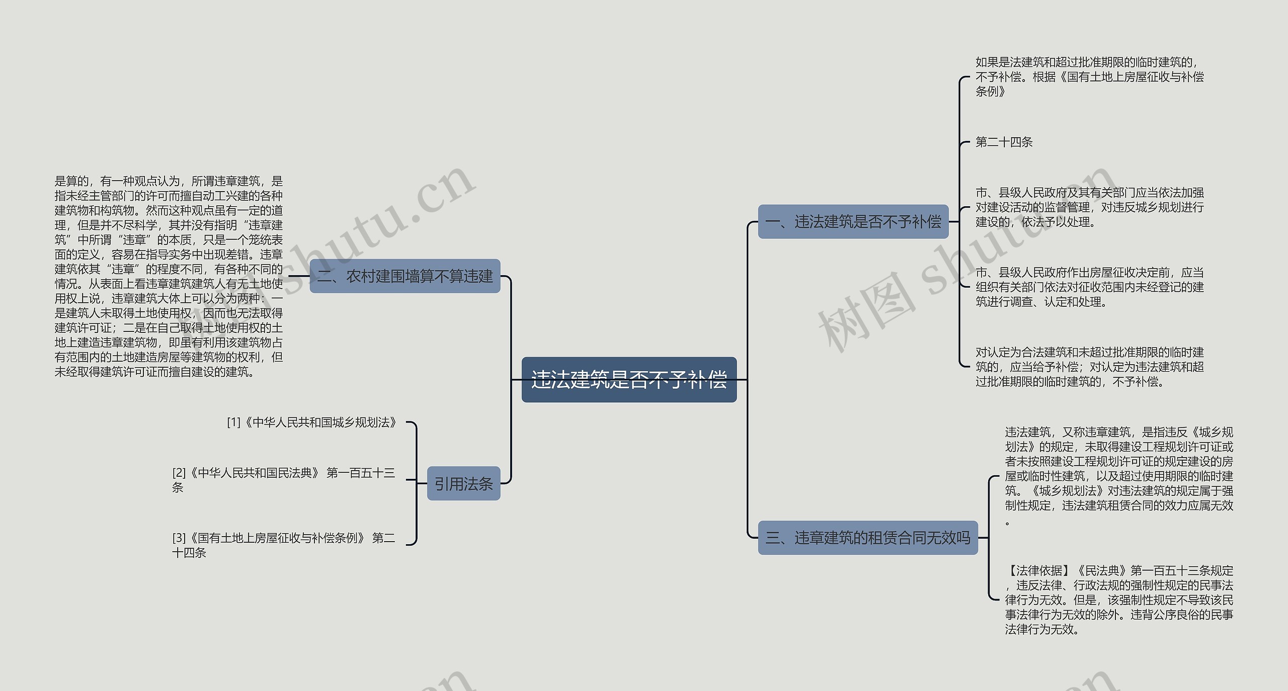 违法建筑是否不予补偿思维导图