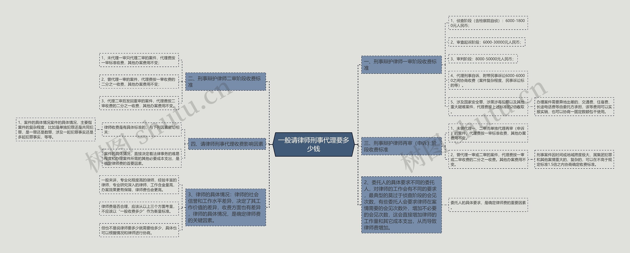 一般请律师刑事代理要多少钱思维导图