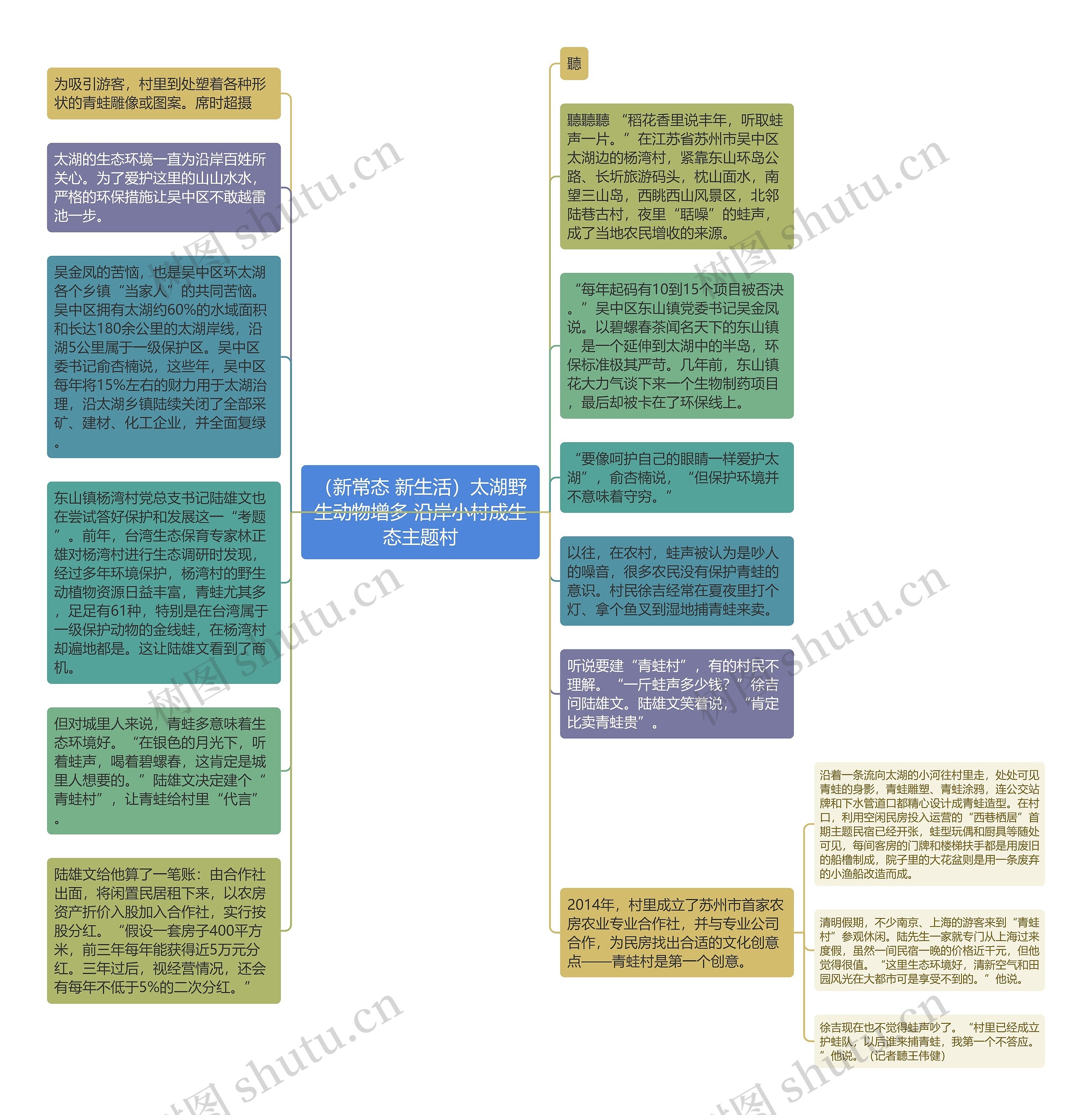 （新常态 新生活）太湖野生动物增多 沿岸小村成生态主题村思维导图