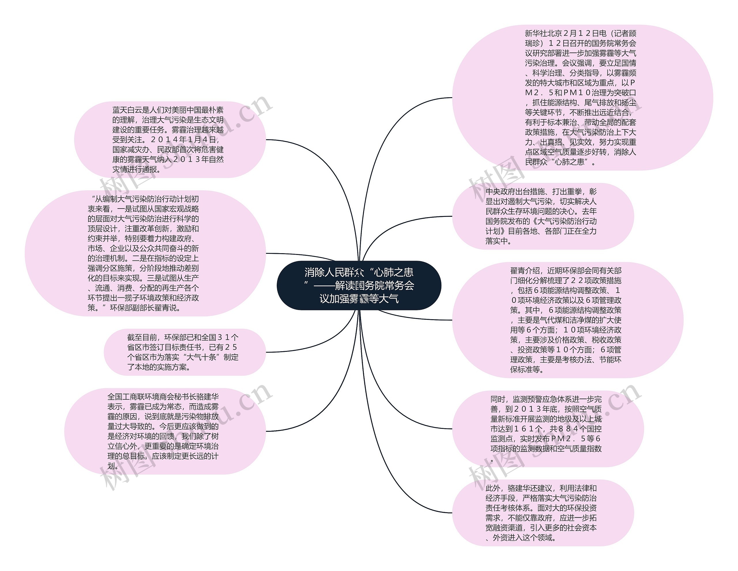 消除人民群众“心肺之患”——解读国务院常务会议加强雾霾等大气思维导图