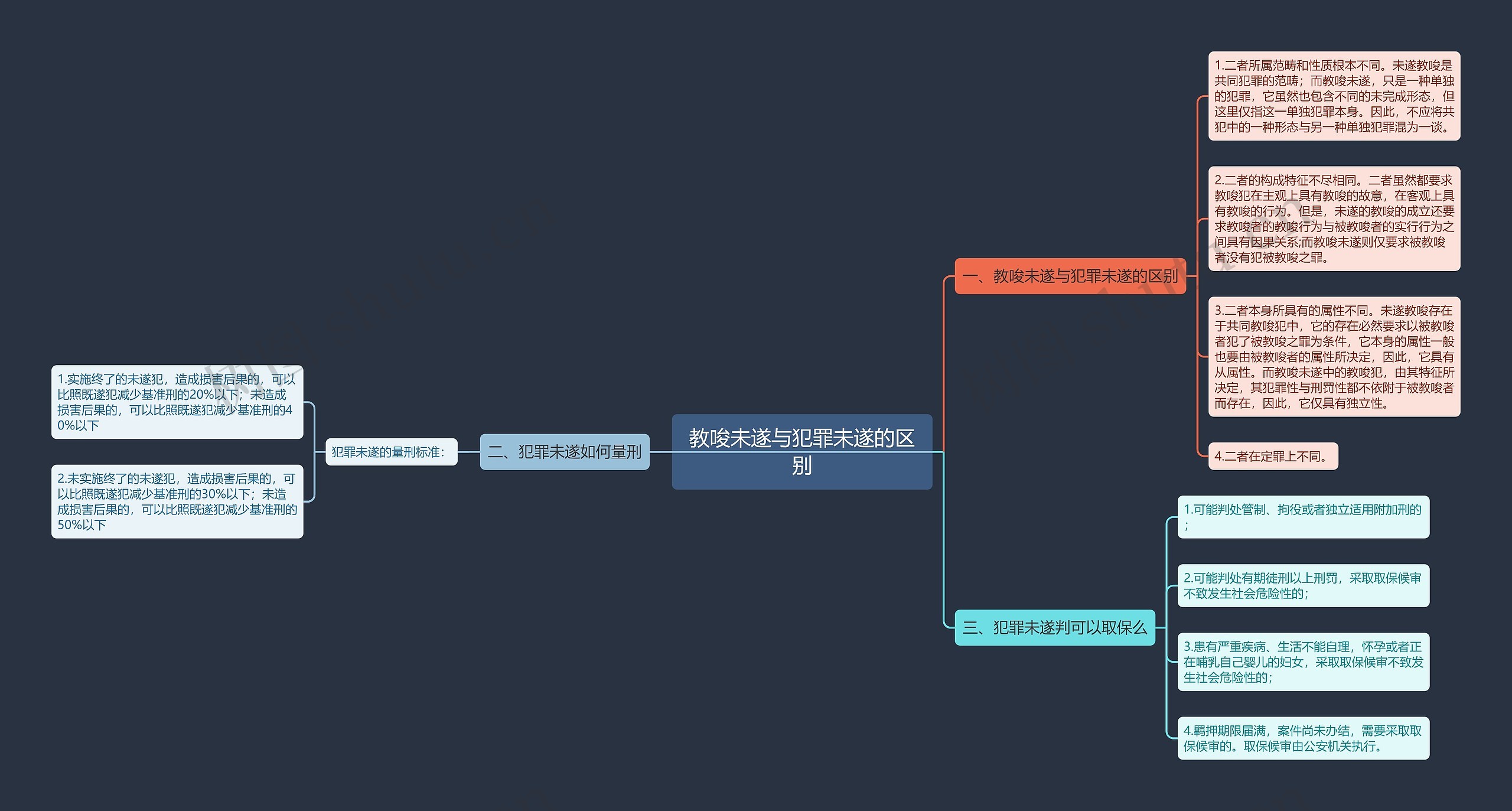 教唆未遂与犯罪未遂的区别思维导图