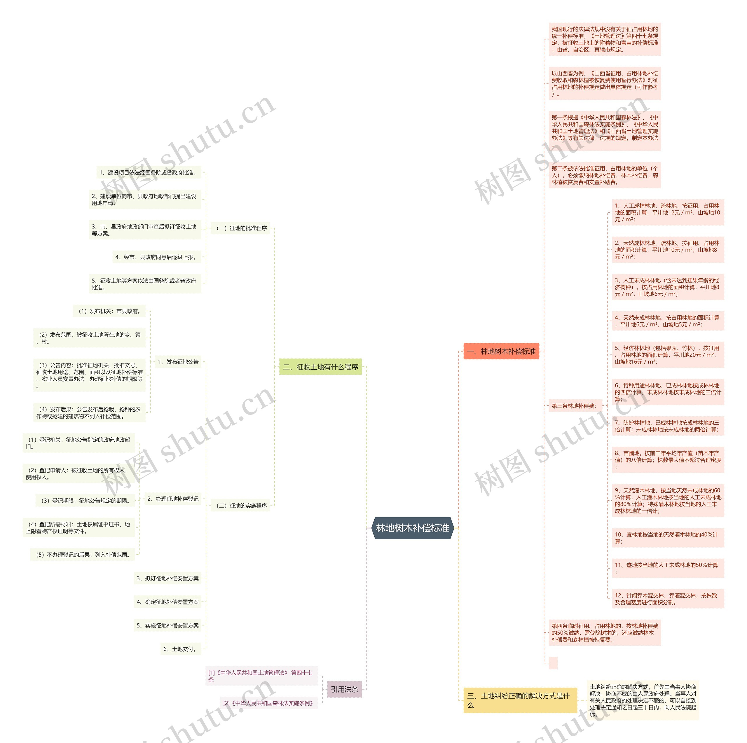 林地树木补偿标准 林地树木补偿标准