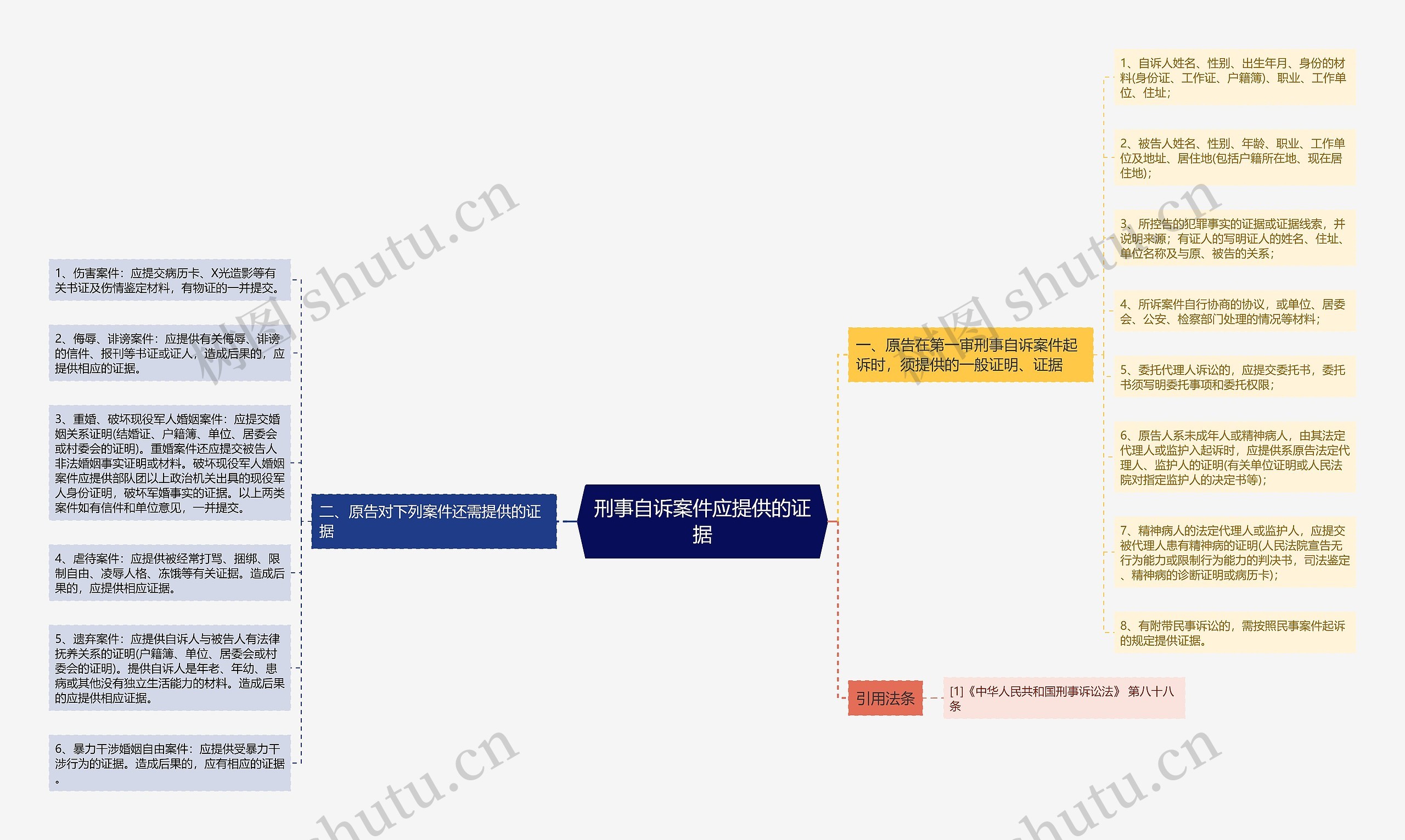 刑事自诉案件应提供的证据思维导图